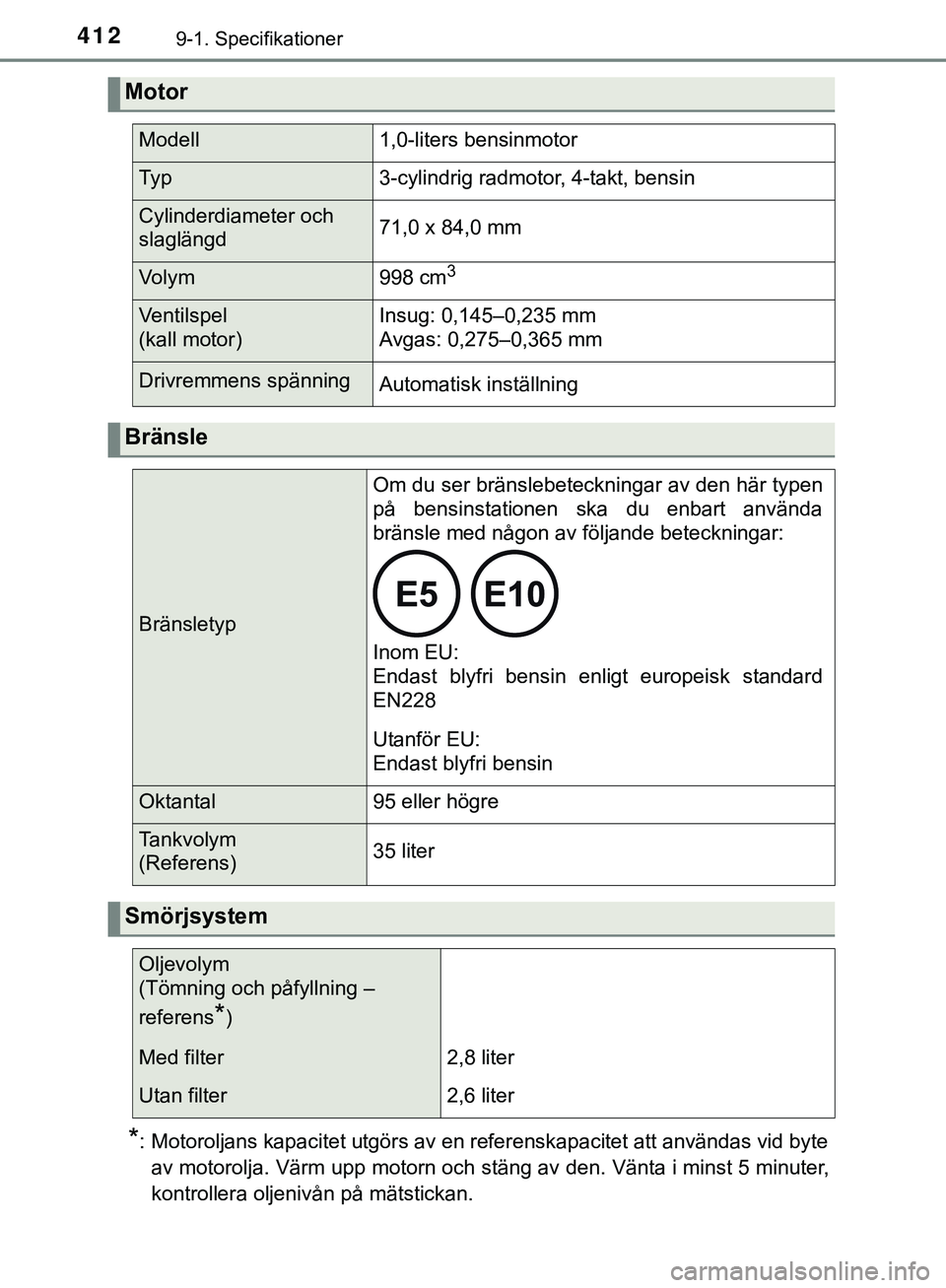 TOYOTA AYGO 2019 Bruksanvisningar (in Swedish) 4129-1. Specifikationer
AYGO_OM_Europe_OM99R19SE
*: Motoroljans kapacitet utgörs av en referenskapacitet att användas vid byteav motorolja. Värm upp motorn och stäng av den. Vänta i minst 5 minut TOYOTA AYGO 2019 Bruksanvisningar (in Swedish) 4129-1. Specifikationer
AYGO_OM_Europe_OM99R19SE
*: Motoroljans kapacitet utgörs av en referenskapacitet att användas vid byteav motorolja. Värm upp motorn och stäng av den. Vänta i minst 5 minut