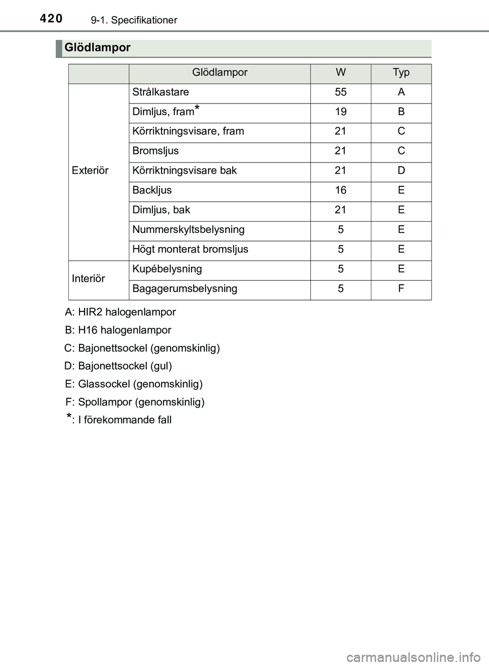 TOYOTA AYGO 2019 Bruksanvisningar (in Swedish) 4209-1. Specifikationer
AYGO_OM_Europe_OM99R19SE
Glödlampor
GlödlamporWTy p
Exteriör
Strålkastare55A
Dimljus, fram*19B
Körriktningsvisare, fram21C
Bromsljus21C
Körriktningsvisare bak21D
Backljus TOYOTA AYGO 2019 Bruksanvisningar (in Swedish) 4209-1. Specifikationer
AYGO_OM_Europe_OM99R19SE
Glödlampor
GlödlamporWTy p
Exteriör
Strålkastare55A
Dimljus, fram*19B
Körriktningsvisare, fram21C
Bromsljus21C
Körriktningsvisare bak21D
Backljus