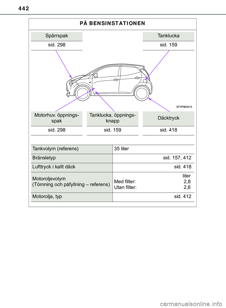 TOYOTA AYGO 2019 Bruksanvisningar (in Swedish) 442
AYGO_OM_Europe_OM99R19SE
PÅ BENSINSTATIONEN
SpärrspakTanklucka
sid. 298
sid. 159
Motorhuv. öppnings- spakTanklucka, öppnings-knappDäcktryck
sid. 298 sid. 159sid. 418
Tankvolym (referens) 35 l TOYOTA AYGO 2019 Bruksanvisningar (in Swedish) 442
AYGO_OM_Europe_OM99R19SE
PÅ BENSINSTATIONEN
SpärrspakTanklucka
sid. 298
sid. 159
Motorhuv. öppnings- spakTanklucka, öppnings-knappDäcktryck
sid. 298 sid. 159sid. 418
Tankvolym (referens) 35 l