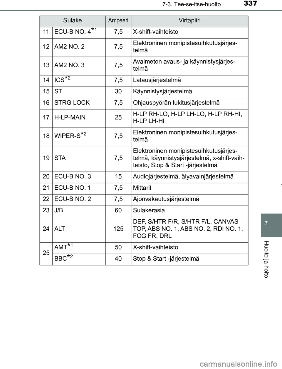 TOYOTA AYGO 2019 Omistajan Käsikirja (in Finnish) 3377-3. Tee-se-itse-huolto
7
Huolto ja hoito
AYGO_OM_Europe_OM99R19FI
11ECU-B NO. 4*17,5X-shift-vaihteisto
12AM2 NO. 27,5Elektroninen monipistesuihkutusjärjes-
telmä
13AM2 NO. 37,5Avaimeton avaus- j TOYOTA AYGO 2019 Omistajan Käsikirja (in Finnish) 3377-3. Tee-se-itse-huolto
7
Huolto ja hoito
AYGO_OM_Europe_OM99R19FI
11ECU-B NO. 4*17,5X-shift-vaihteisto
12AM2 NO. 27,5Elektroninen monipistesuihkutusjärjes-
telmä
13AM2 NO. 37,5Avaimeton avaus- j