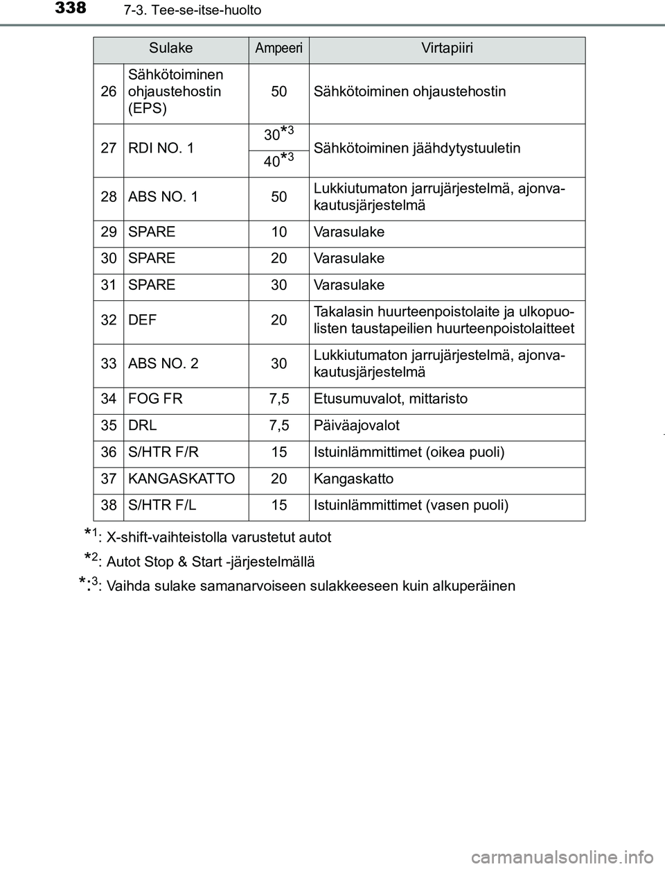 TOYOTA AYGO 2019 Omistajan Käsikirja (in Finnish) 3387-3. Tee-se-itse-huolto
AYGO_OM_Europe_OM99R19FI
*1: X-shift-vaihteistolla varustetut autot
*2: Autot Stop & Start -järjestelmällä
*:3: Vaihda sulake samanarvoiseen sulakkeeseen kuin alkuperäin TOYOTA AYGO 2019 Omistajan Käsikirja (in Finnish) 3387-3. Tee-se-itse-huolto
AYGO_OM_Europe_OM99R19FI
*1: X-shift-vaihteistolla varustetut autot
*2: Autot Stop & Start -järjestelmällä
*:3: Vaihda sulake samanarvoiseen sulakkeeseen kuin alkuperäin