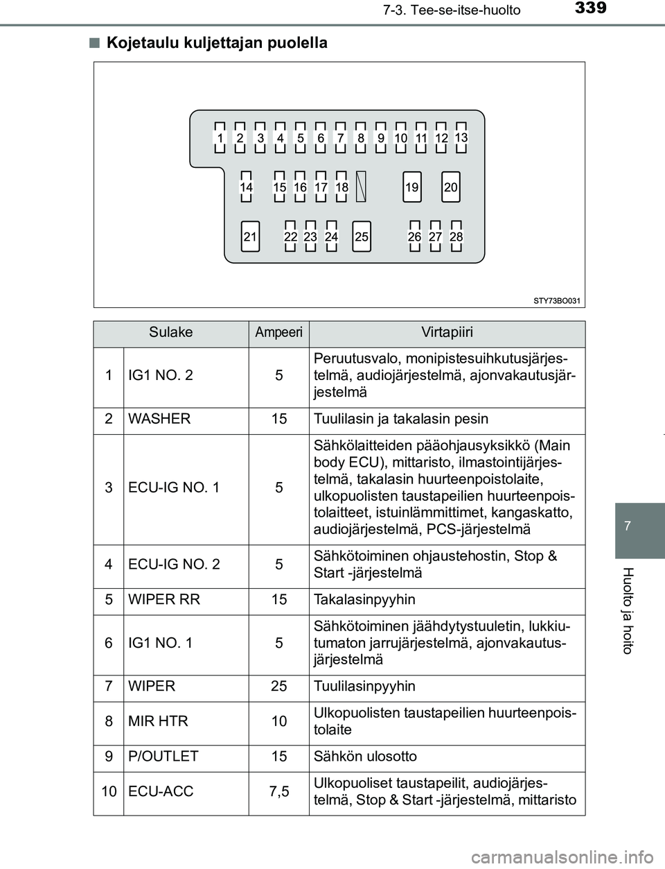 TOYOTA AYGO 2019 Omistajan Käsikirja (in Finnish) 3397-3. Tee-se-itse-huolto
7
Huolto ja hoito
AYGO_OM_Europe_OM99R19FIn
Kojetaulu kuljettajan puolella
SulakeAmpeeriVirtapiiri
1IG1 NO. 25
Peruutusvalo, monipistesuihkutusjärjes-
telmä, audiojärjest TOYOTA AYGO 2019 Omistajan Käsikirja (in Finnish) 3397-3. Tee-se-itse-huolto
7
Huolto ja hoito
AYGO_OM_Europe_OM99R19FIn
Kojetaulu kuljettajan puolella
SulakeAmpeeriVirtapiiri
1IG1 NO. 25
Peruutusvalo, monipistesuihkutusjärjes-
telmä, audiojärjest
