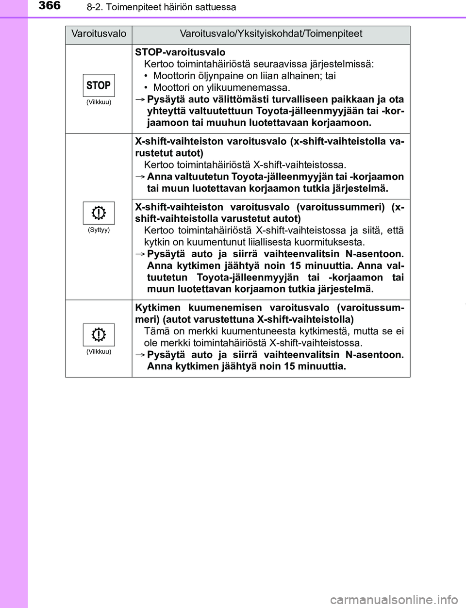TOYOTA AYGO 2019 Omistajan Käsikirja (in Finnish) 3668-2. Toimenpiteet häiriön sattuessa
AYGO_OM_Europe_OM99R19FI
(Vilkkuu)
STOP-varoitusvaloKertoo toimintahäiriöstä seuraavissa järjestelmissä:
• Moottorin öljynpaine on liian alhainen; tai
TOYOTA AYGO 2019 Omistajan Käsikirja (in Finnish) 3668-2. Toimenpiteet häiriön sattuessa
AYGO_OM_Europe_OM99R19FI
(Vilkkuu)
STOP-varoitusvaloKertoo toimintahäiriöstä seuraavissa järjestelmissä:
• Moottorin öljynpaine on liian alhainen; tai