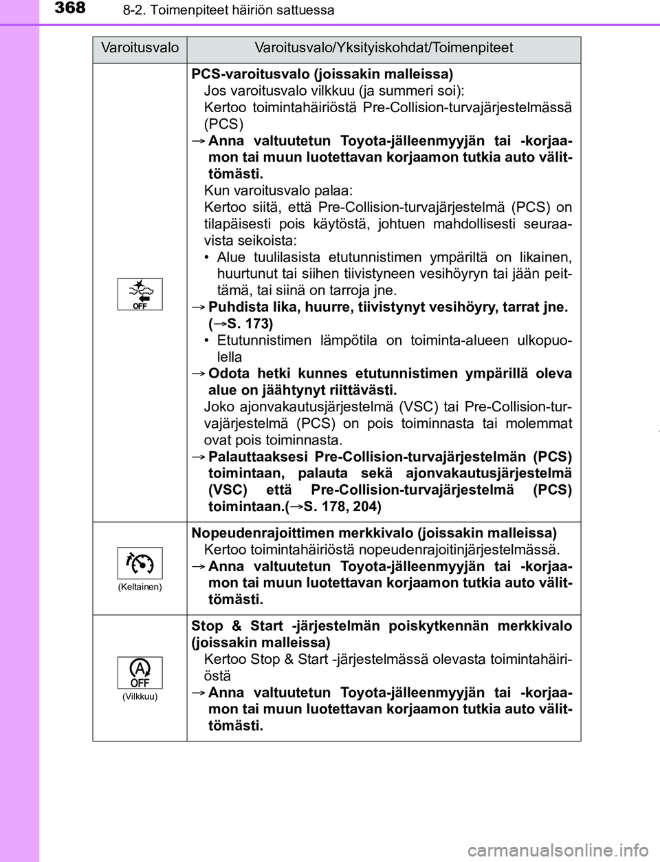 TOYOTA AYGO 2019 Omistajan Käsikirja (in Finnish) 3688-2. Toimenpiteet häiriön sattuessa
AYGO_OM_Europe_OM99R19FI
PCS-varoitusvalo (joissakin malleissa)Jos varoitusvalo vilkkuu (ja summeri soi):
Kertoo toimintahäiriöstä Pre-Collision-turvajärje TOYOTA AYGO 2019 Omistajan Käsikirja (in Finnish) 3688-2. Toimenpiteet häiriön sattuessa
AYGO_OM_Europe_OM99R19FI
PCS-varoitusvalo (joissakin malleissa)Jos varoitusvalo vilkkuu (ja summeri soi):
Kertoo toimintahäiriöstä Pre-Collision-turvajärje