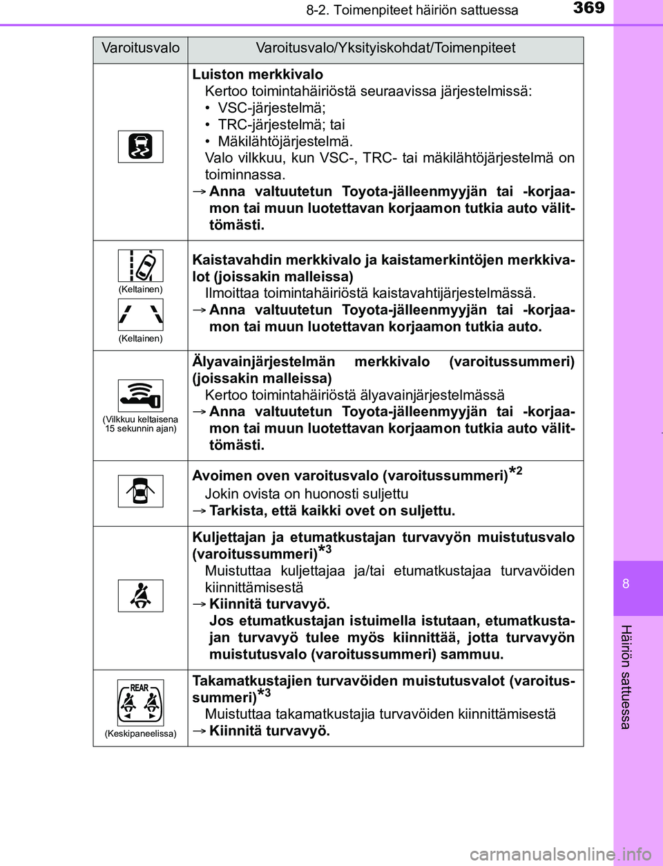 TOYOTA AYGO 2019 Omistajan Käsikirja (in Finnish) 3698-2. Toimenpiteet häiriön sattuessa
8
Häiriön sattuessa
AYGO_OM_Europe_OM99R19FI
Luiston merkkivaloKertoo toimintahäiriöstä seuraavissa järjestelmissä:
• VSC-järjestelmä;
• TRC-järj TOYOTA AYGO 2019 Omistajan Käsikirja (in Finnish) 3698-2. Toimenpiteet häiriön sattuessa
8
Häiriön sattuessa
AYGO_OM_Europe_OM99R19FI
Luiston merkkivaloKertoo toimintahäiriöstä seuraavissa järjestelmissä:
• VSC-järjestelmä;
• TRC-järj
