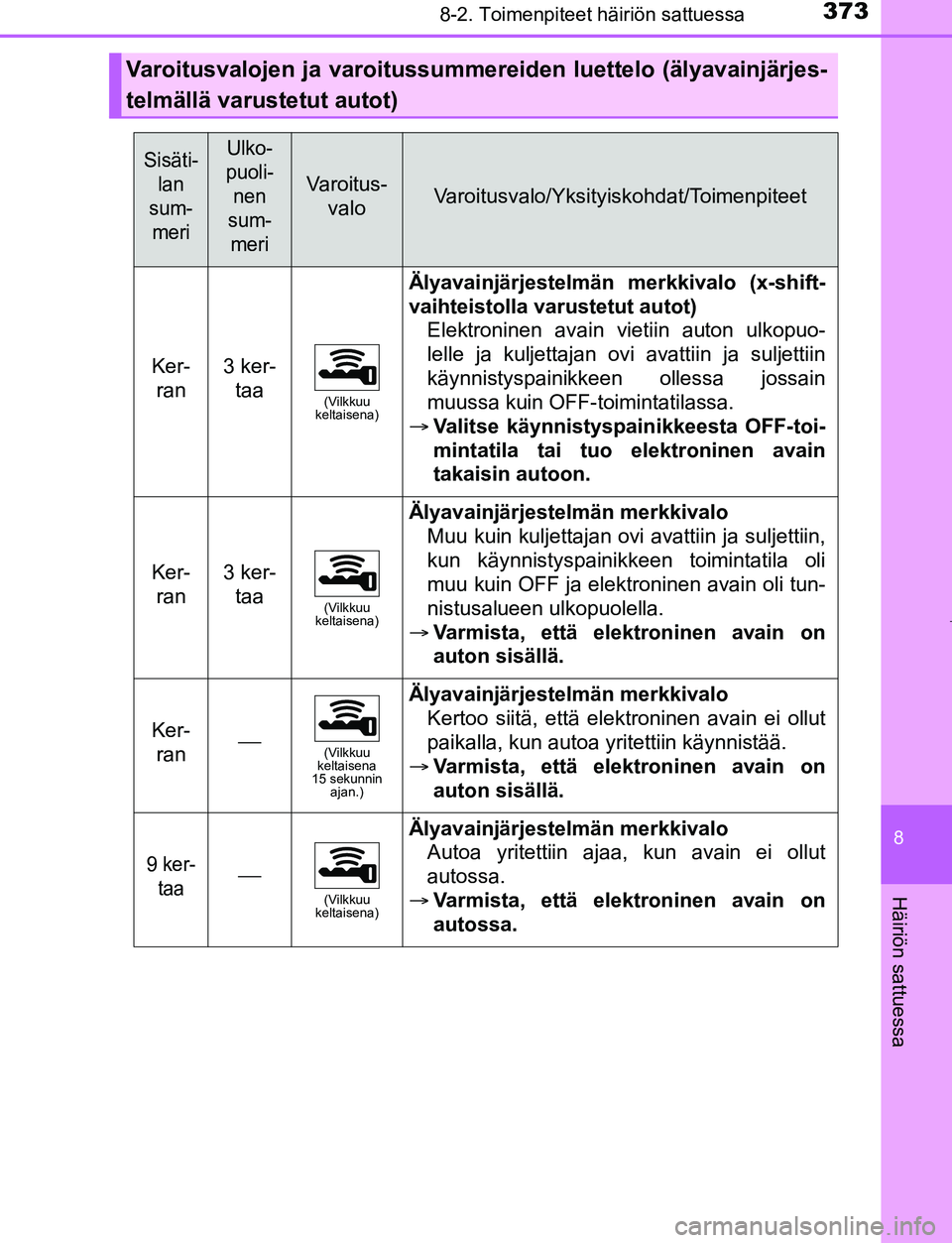 TOYOTA AYGO 2019 Omistajan Käsikirja (in Finnish) 3738-2. Toimenpiteet häiriön sattuessa
8
Häiriön sattuessa
AYGO_OM_Europe_OM99R19FI
Varoitusvalojen ja varoitussummereiden luettelo (älyavainjärjes-
telmällä varustetut autot)
Sisäti- lan
su TOYOTA AYGO 2019 Omistajan Käsikirja (in Finnish) 3738-2. Toimenpiteet häiriön sattuessa
8
Häiriön sattuessa
AYGO_OM_Europe_OM99R19FI
Varoitusvalojen ja varoitussummereiden luettelo (älyavainjärjes-
telmällä varustetut autot)
Sisäti- lan
su