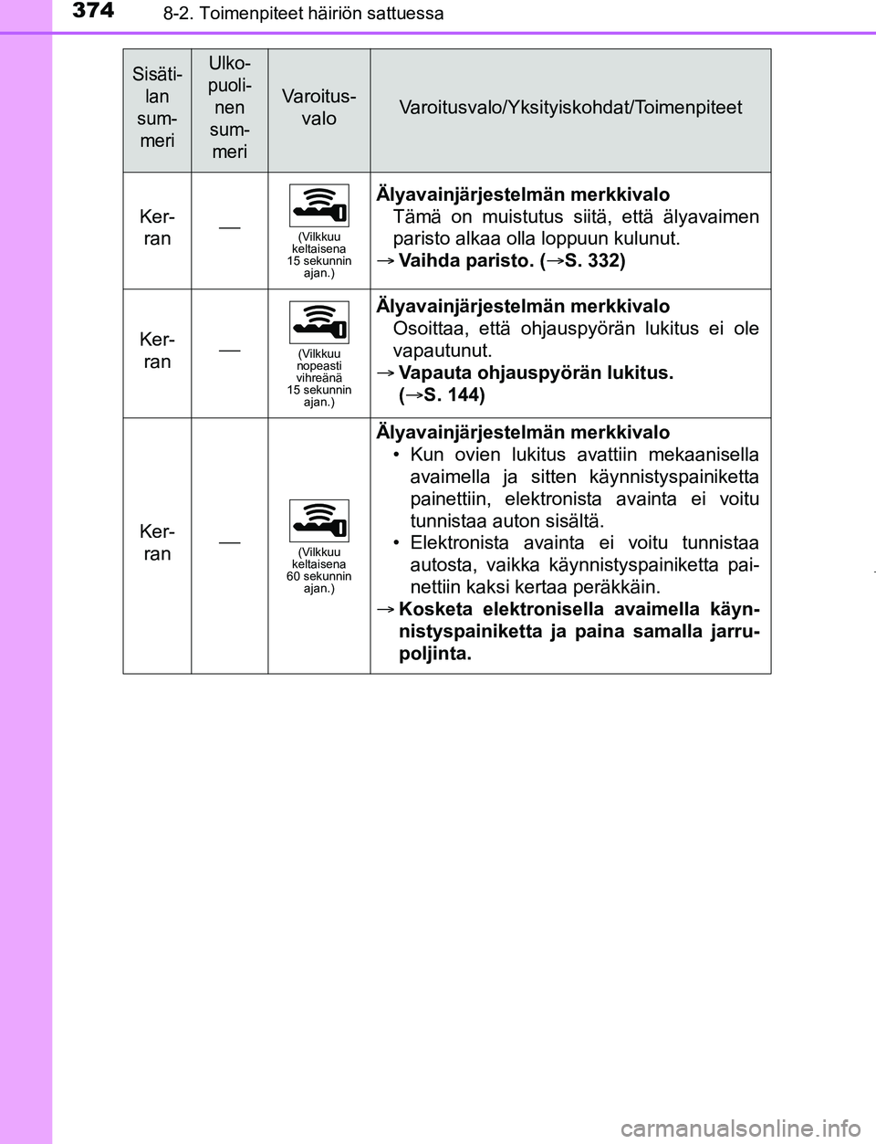TOYOTA AYGO 2019 Omistajan Käsikirja (in Finnish) 3748-2. Toimenpiteet häiriön sattuessa
AYGO_OM_Europe_OM99R19FI
Ker-ran(Vilkkuu
keltaisena
15 sekunnin ajan.)
Älyavainjärjestelmän merkkivalo
Tämä on muistutus siitä, että älyavaimen
p TOYOTA AYGO 2019 Omistajan Käsikirja (in Finnish) 3748-2. Toimenpiteet häiriön sattuessa
AYGO_OM_Europe_OM99R19FI
Ker-ran(Vilkkuu
keltaisena
15 sekunnin ajan.)
Älyavainjärjestelmän merkkivalo
Tämä on muistutus siitä, että älyavaimen
p