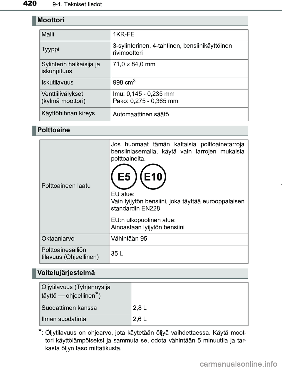 TOYOTA AYGO 2019 Omistajan Käsikirja (in Finnish) 4209-1. Tekniset tiedot
AYGO_OM_Europe_OM99R19FI
*: Öljytilavuus on ohjearvo, jota käytetään öljyä vaihdettaessa. Käytä moot-tori käyttölämpöiseksi ja sammuta se, odota vähintään 5 minu TOYOTA AYGO 2019 Omistajan Käsikirja (in Finnish) 4209-1. Tekniset tiedot
AYGO_OM_Europe_OM99R19FI
*: Öljytilavuus on ohjearvo, jota käytetään öljyä vaihdettaessa. Käytä moot-tori käyttölämpöiseksi ja sammuta se, odota vähintään 5 minu