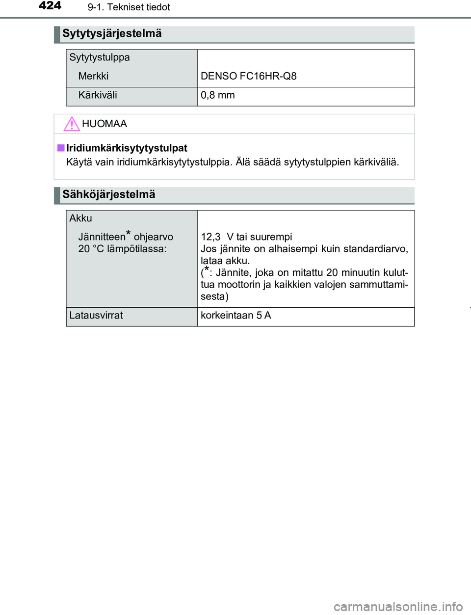 TOYOTA AYGO 2019 Omistajan Käsikirja (in Finnish) 4249-1. Tekniset tiedot
AYGO_OM_Europe_OM99R19FI
Sytytysjärjestelmä
Sytytystulppa
MerkkiDENSO FC16HR-Q8
Kärkiväli0,8 mm
HUOMAA
nIridiumkärkisytytystulpat
Käytä vain iridiumkärkisytytystulppia. TOYOTA AYGO 2019 Omistajan Käsikirja (in Finnish) 4249-1. Tekniset tiedot
AYGO_OM_Europe_OM99R19FI
Sytytysjärjestelmä
Sytytystulppa
MerkkiDENSO FC16HR-Q8
Kärkiväli0,8 mm
HUOMAA
nIridiumkärkisytytystulpat
Käytä vain iridiumkärkisytytystulppia.