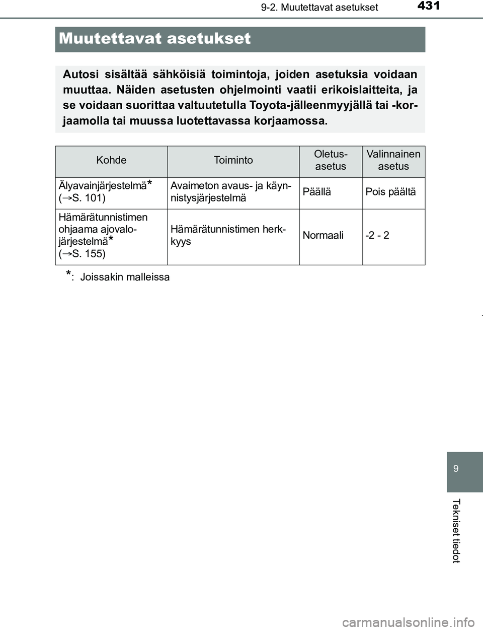 TOYOTA AYGO 2019 Omistajan Käsikirja (in Finnish) 4319-2. Muutettavat asetukset
9
Tekniset tiedot
AYGO_OM_Europe_OM99R19FI
Muutettavat asetukset
*: Joissakin malleissa
Autosi sisältää sähköisiä toimintoja, joiden asetuksia voidaan
muuttaa. Nä TOYOTA AYGO 2019 Omistajan Käsikirja (in Finnish) 4319-2. Muutettavat asetukset
9
Tekniset tiedot
AYGO_OM_Europe_OM99R19FI
Muutettavat asetukset
*: Joissakin malleissa
Autosi sisältää sähköisiä toimintoja, joiden asetuksia voidaan
muuttaa. Nä