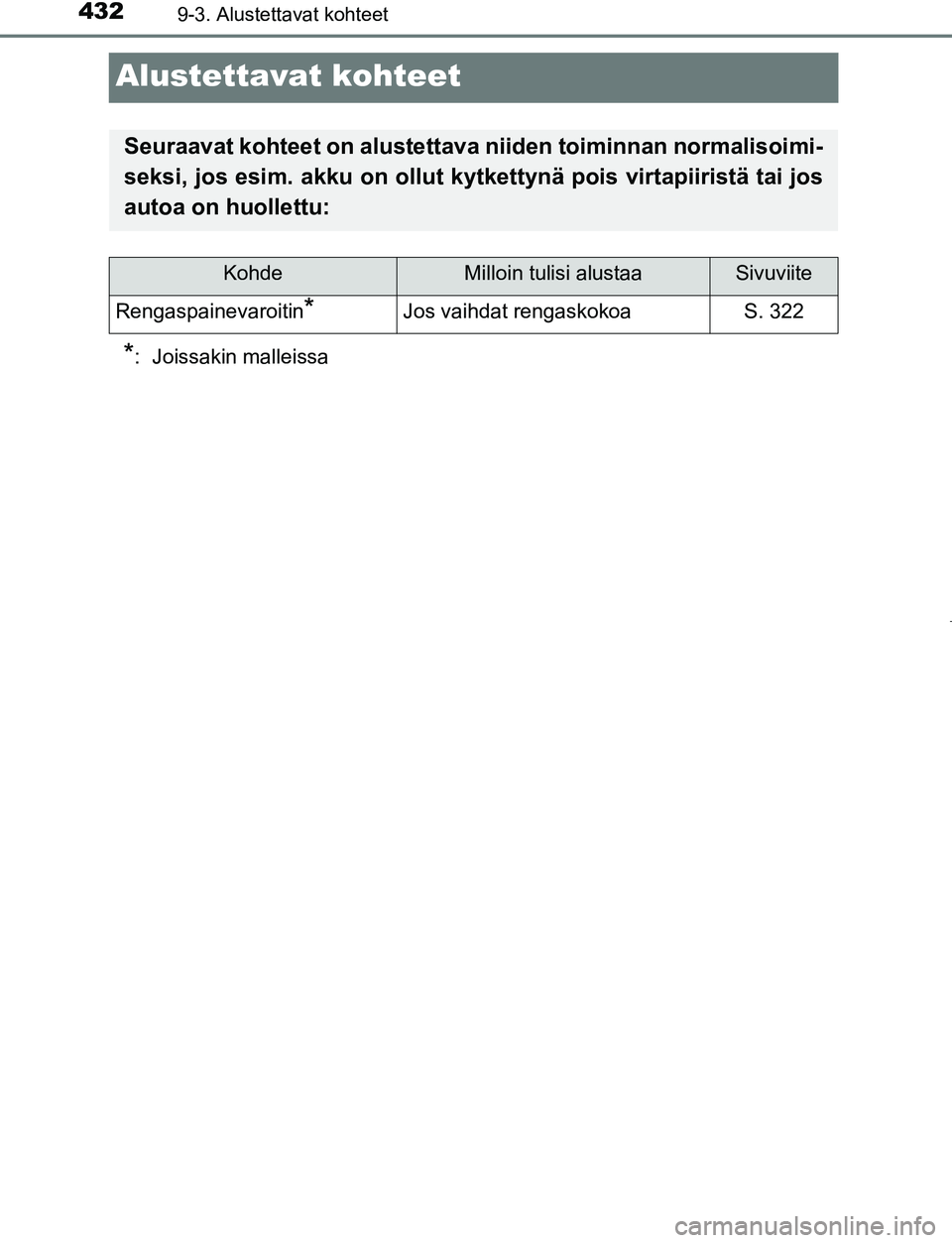 TOYOTA AYGO 2019 Omistajan Käsikirja (in Finnish) 4329-3. Alustettavat kohteet
AYGO_OM_Europe_OM99R19FI
Alustettavat kohteet
*: Joissakin malleissa
Seuraavat kohteet on alustettava niiden toiminnan normalisoimi-
seksi, jos esim. akku on ollut kytket TOYOTA AYGO 2019 Omistajan Käsikirja (in Finnish) 4329-3. Alustettavat kohteet
AYGO_OM_Europe_OM99R19FI
Alustettavat kohteet
*: Joissakin malleissa
Seuraavat kohteet on alustettava niiden toiminnan normalisoimi-
seksi, jos esim. akku on ollut kytket