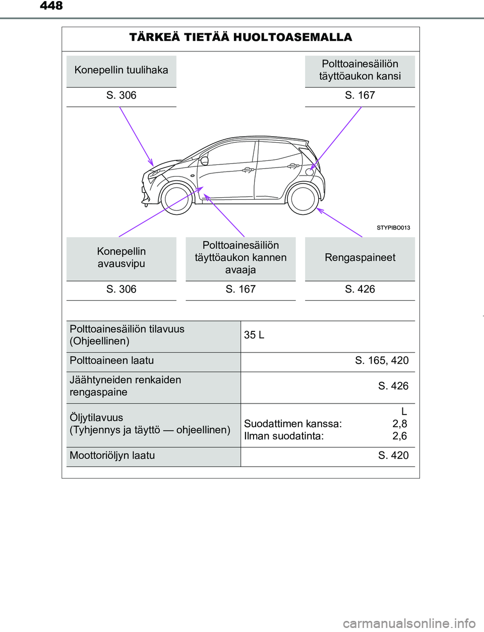 TOYOTA AYGO 2019 Omistajan Käsikirja (in Finnish) 448
AYGO_OM_Europe_OM99R19FI
TÄRKEÄ TIETÄÄ HUOLTOASEMALLA
Konepellin tuulihakaPolttoainesäiliön
täyttöaukon kansi
S. 306
S. 167
Konepellin avausvipuPolttoainesäiliön
täyttöaukon kannen TOYOTA AYGO 2019 Omistajan Käsikirja (in Finnish) 448
AYGO_OM_Europe_OM99R19FI
TÄRKEÄ TIETÄÄ HUOLTOASEMALLA
Konepellin tuulihakaPolttoainesäiliön
täyttöaukon kansi
S. 306
S. 167
Konepellin avausvipuPolttoainesäiliön
täyttöaukon kannen
