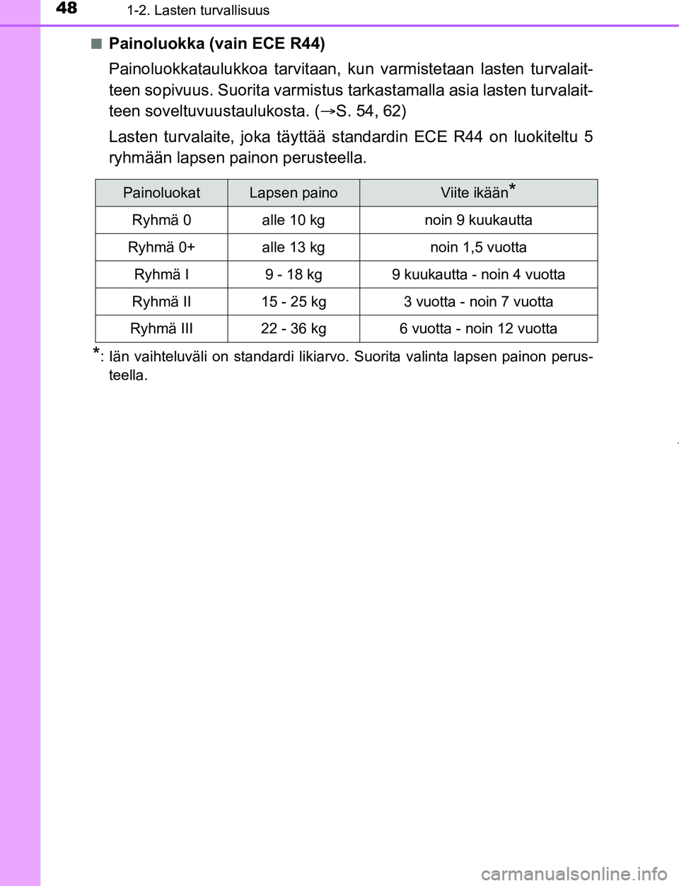 TOYOTA AYGO 2019  Omistajan Käsikirja (in Finnish) 481-2. Lasten turvallisuus
AYGO_OM_Europe_OM99R19FIn
Painoluokka (vain ECE R44)
Painoluokkataulukkoa tarvitaan, kun varmistetaan lasten turvalait-
teen sopivuus. Suorita varmistus ta
rkastamalla asia 