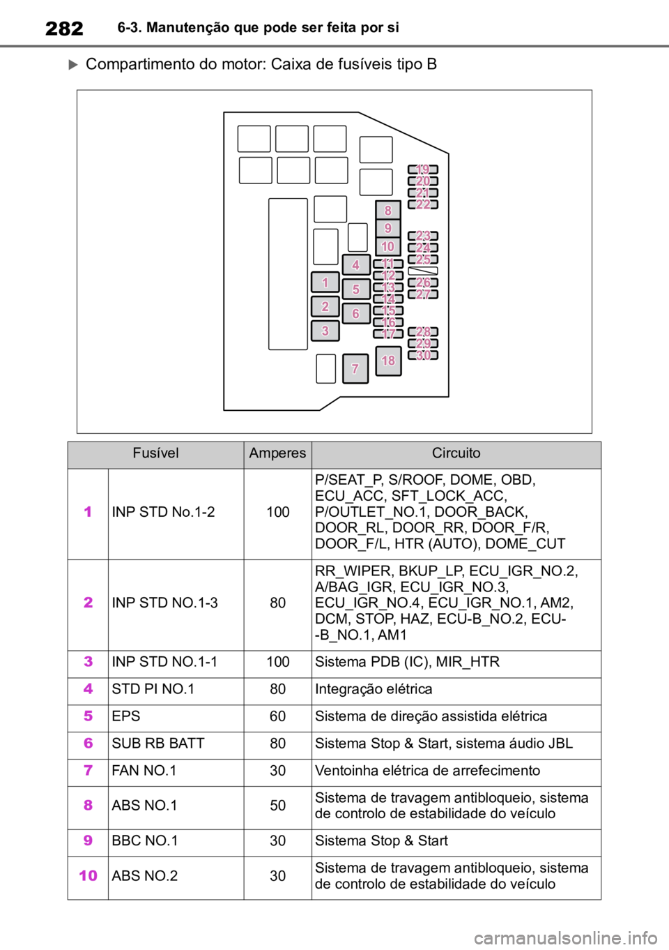 TOYOTA AYGO X 2022  Manual de utilização (in Portuguese) 2826-3. Manutenção que pode ser feita por si
Compartimento do motor: Caixa de fusíveis tipo B
FusívelAmperesCircuito
1INP STD No.1-2100
P/SEAT_P, S/ROOF, DOME, OBD, 
ECU_ACC, SFT_LOCK_ACC, 
P/O