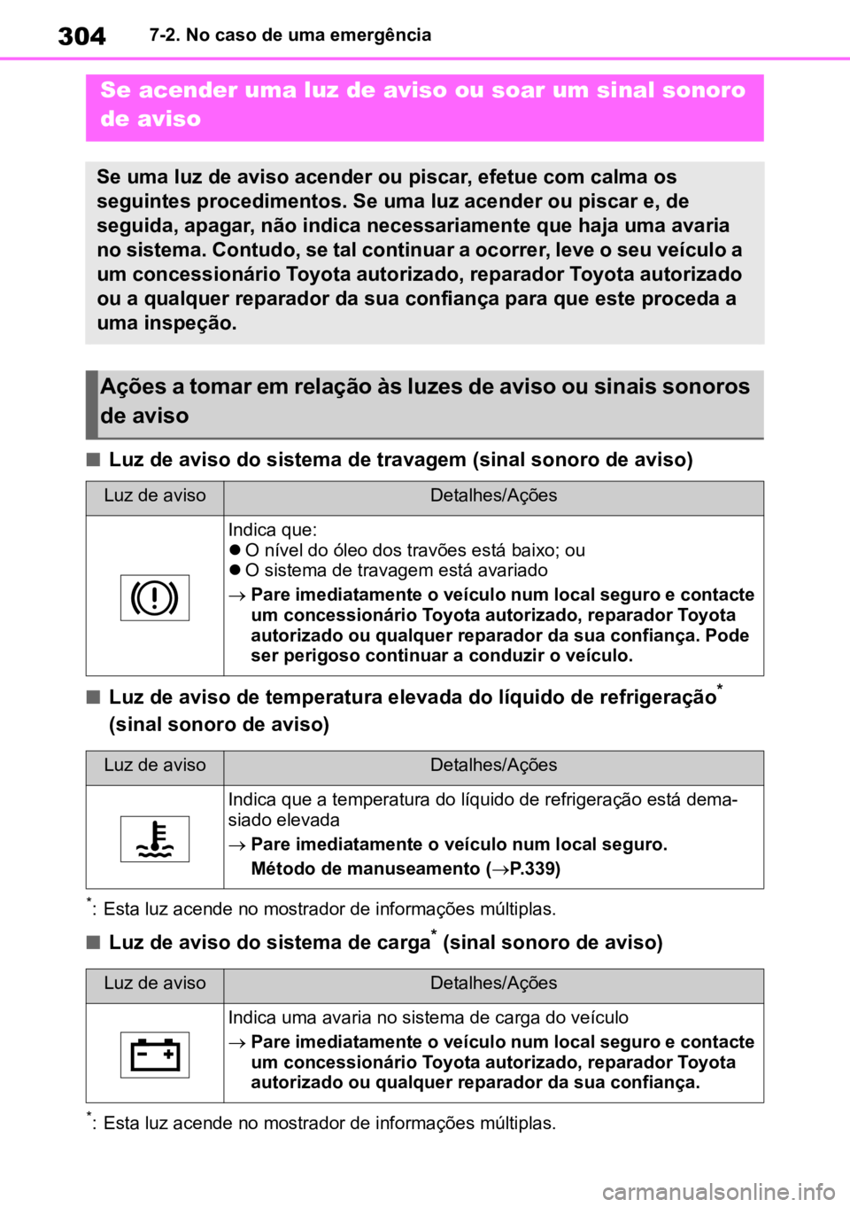 TOYOTA AYGO X 2022 Manual de utilização (in Portuguese) 3047-2. No caso de uma emergência
nLuz de aviso do sistema de travagem (sinal sonoro de aviso)
nLuz de aviso de temperatura elevada do líquido de refrigeração*
(sinal sonoro de aviso)
*: Esta luz TOYOTA AYGO X 2022 Manual de utilização (in Portuguese) 3047-2. No caso de uma emergência
nLuz de aviso do sistema de travagem (sinal sonoro de aviso)
nLuz de aviso de temperatura elevada do líquido de refrigeração*
(sinal sonoro de aviso)
*: Esta luz