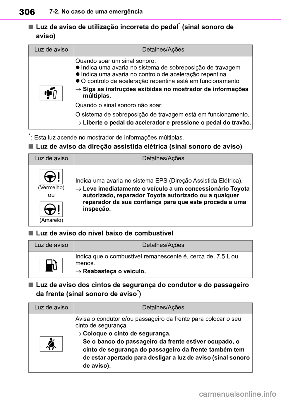 TOYOTA AYGO X 2022 Manual de utilização (in Portuguese) 3067-2. No caso de uma emergência
nLuz de aviso de utilização incorreta do pedal* (sinal sonoro de
aviso)
*: Esta luz acende no mostrador de informações múltiplas.
nLuz de aviso da direção as TOYOTA AYGO X 2022 Manual de utilização (in Portuguese) 3067-2. No caso de uma emergência
nLuz de aviso de utilização incorreta do pedal* (sinal sonoro de
aviso)
*: Esta luz acende no mostrador de informações múltiplas.
nLuz de aviso da direção as