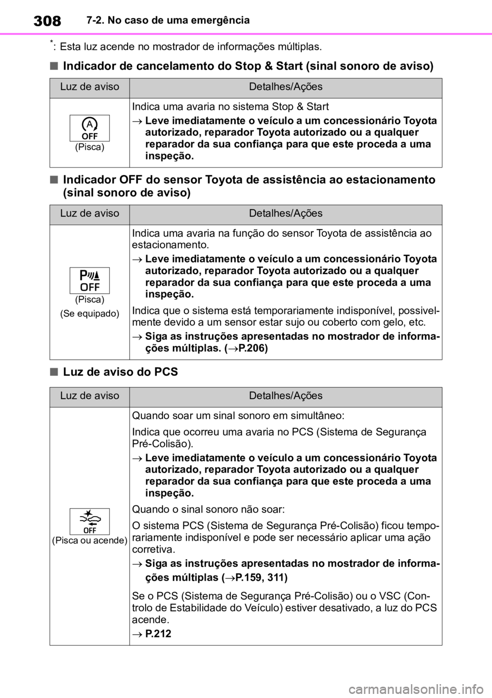 TOYOTA AYGO X 2022  Manual de utilização (in Portuguese) 3087-2. No caso de uma emergência
*: Esta luz acende no mostrador de informações múltiplas.
nIndicador de cancelamento do Stop & Start (sinal sonoro de aviso)
nIndicador OFF do sensor Toyota de as