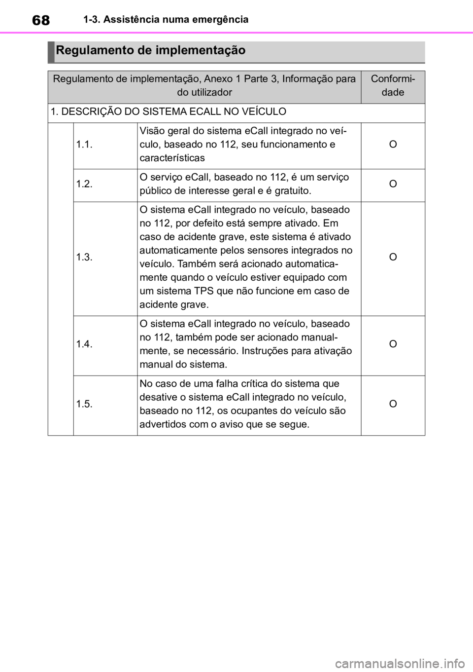 TOYOTA AYGO X 2022 Manual de utilização (in Portuguese) 681-3. Assistência numa emergência
Regulamento de implementação
Regulamento de implementação, Anexo 1 Parte 3, Informação para do utilizadorConformi-
dade
1. DESCRIÇÃO DO SISTEMA ECALL NO VE TOYOTA AYGO X 2022 Manual de utilização (in Portuguese) 681-3. Assistência numa emergência
Regulamento de implementação
Regulamento de implementação, Anexo 1 Parte 3, Informação para do utilizadorConformi-
dade
1. DESCRIÇÃO DO SISTEMA ECALL NO VE