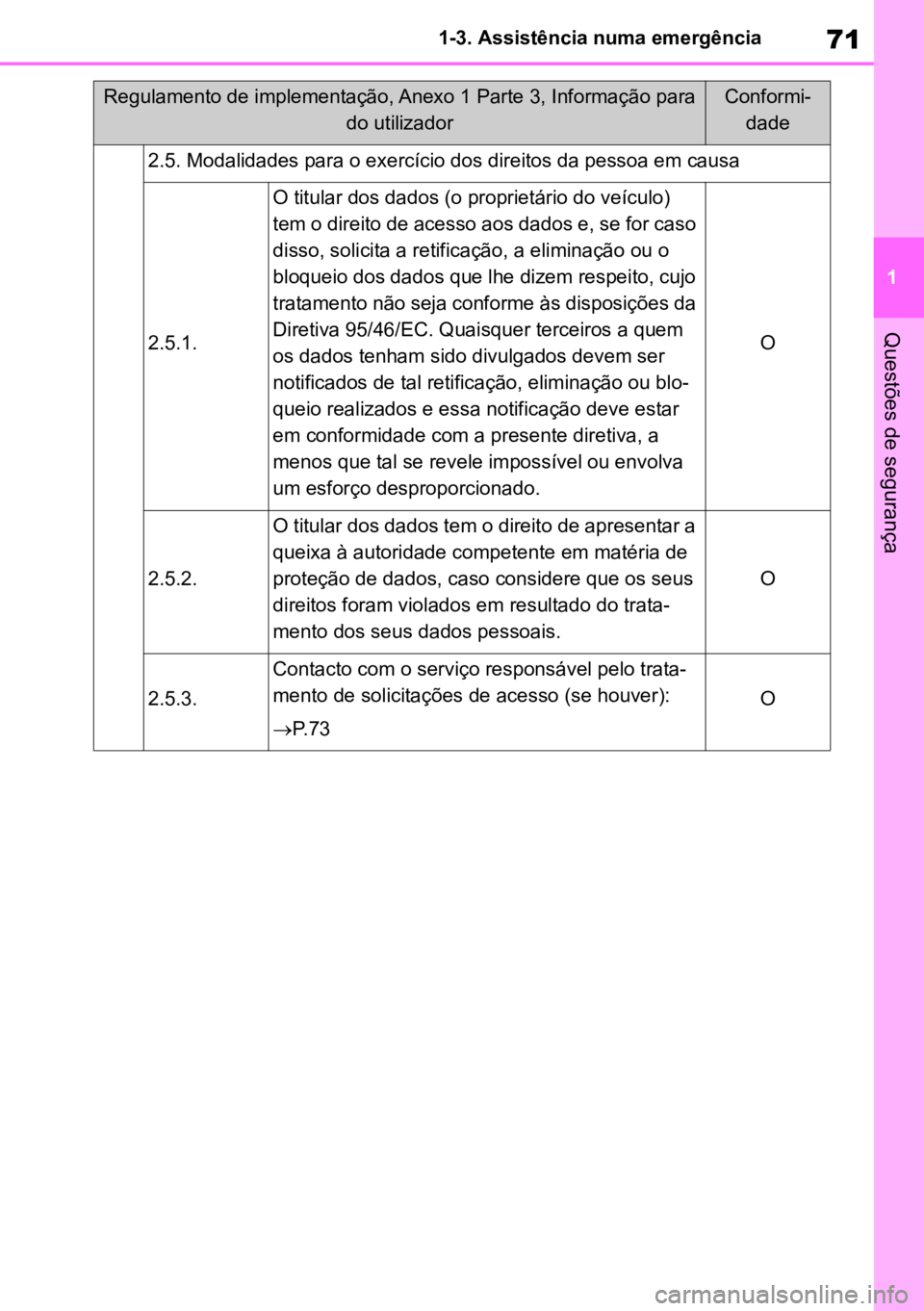 TOYOTA AYGO X 2022  Manual de utilização (in Portuguese) 71
1
1-3. Assistência numa emergência
Questões de segurança
2.5. Modalidades para o exercício dos direitos da pessoa em causa
2.5.1.
O titular dos dados (o proprietário do veículo) 
tem o direi