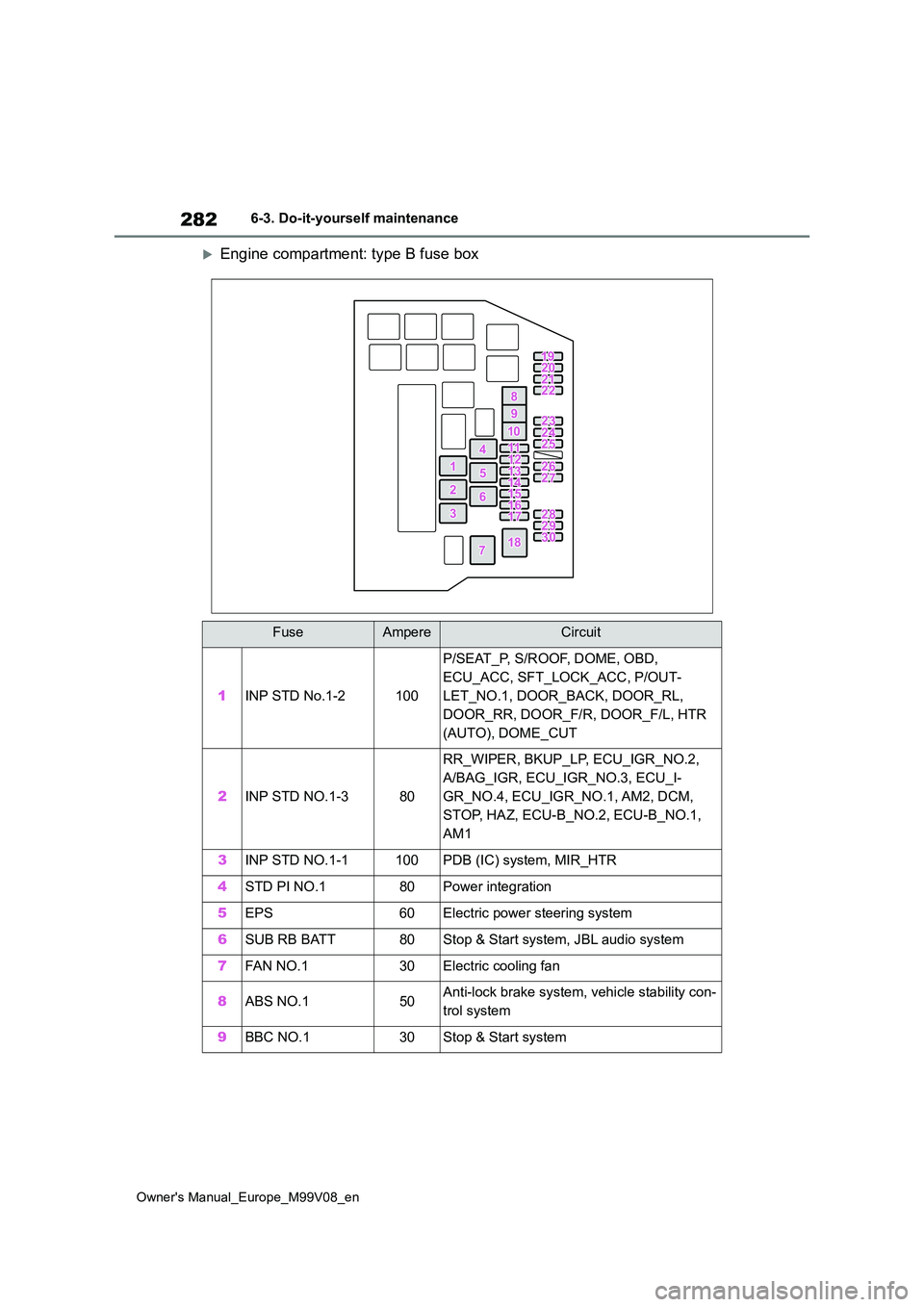 TOYOTA AYGO X 2022  Owners Manual (in English) 282
Owner's Manual_Europe_M99V08_en
6-3. Do-it-yourself maintenance
Engine compartment: type B fuse box
FuseAmpereCircuit
1INP STD No.1-2100
P/SEAT_P, S/ROOF, DOME, OBD,  
ECU_ACC, SFT_LOCK_ACC