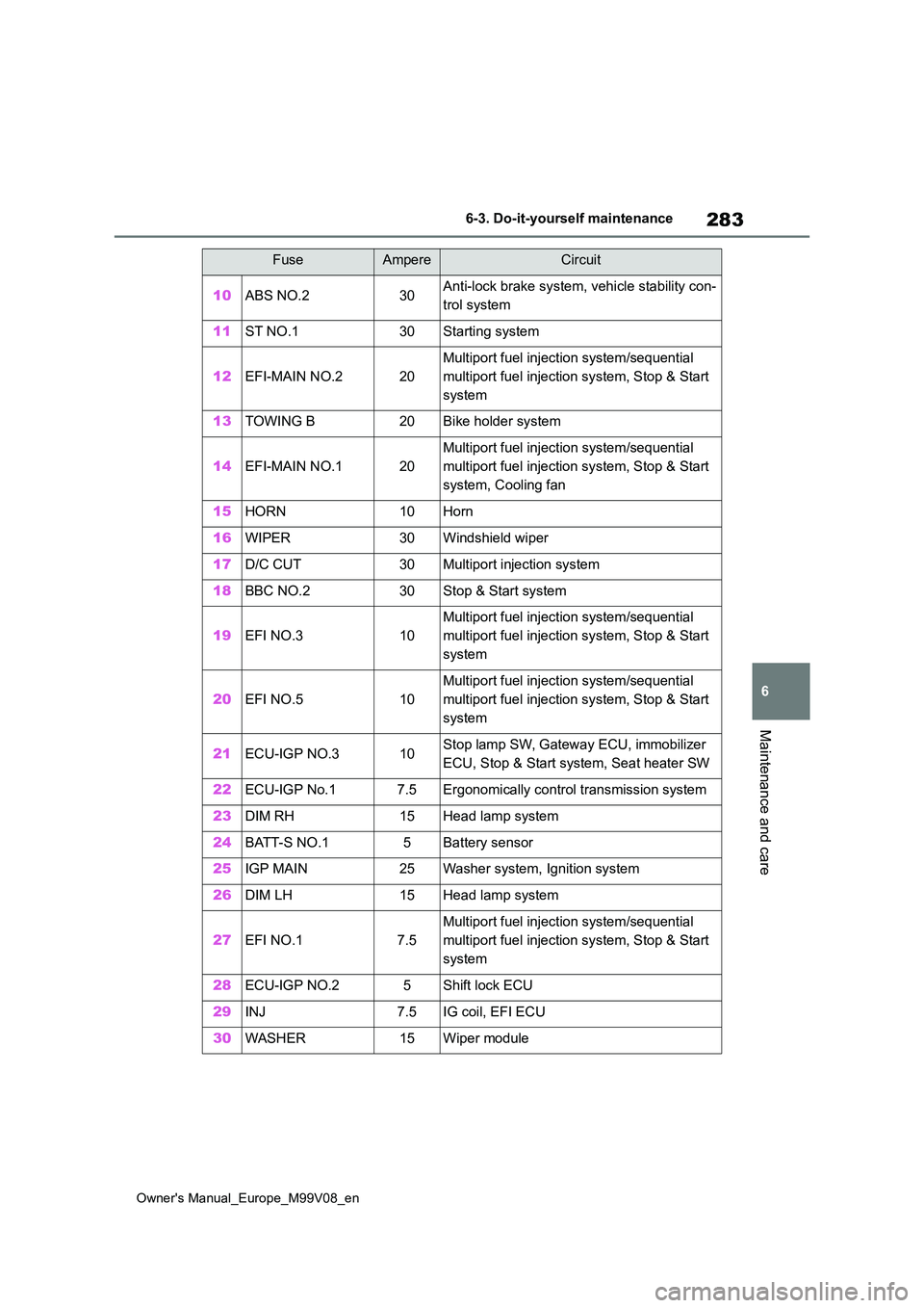 TOYOTA AYGO X 2022 (in English) Owners Guide 283
6
Owner's Manual_Europe_M99V08_en
6-3. Do-it-yourself maintenance
Maintenance and care
10ABS NO.230Anti-lock brake system, vehicle stability con-
trol system
11ST NO.130Starting system
12EFI- TOYOTA AYGO X 2022 (in English) Owners Guide 283
6
Owner's Manual_Europe_M99V08_en
6-3. Do-it-yourself maintenance
Maintenance and care
10ABS NO.230Anti-lock brake system, vehicle stability con-
trol system
11ST NO.130Starting system
12EFI-