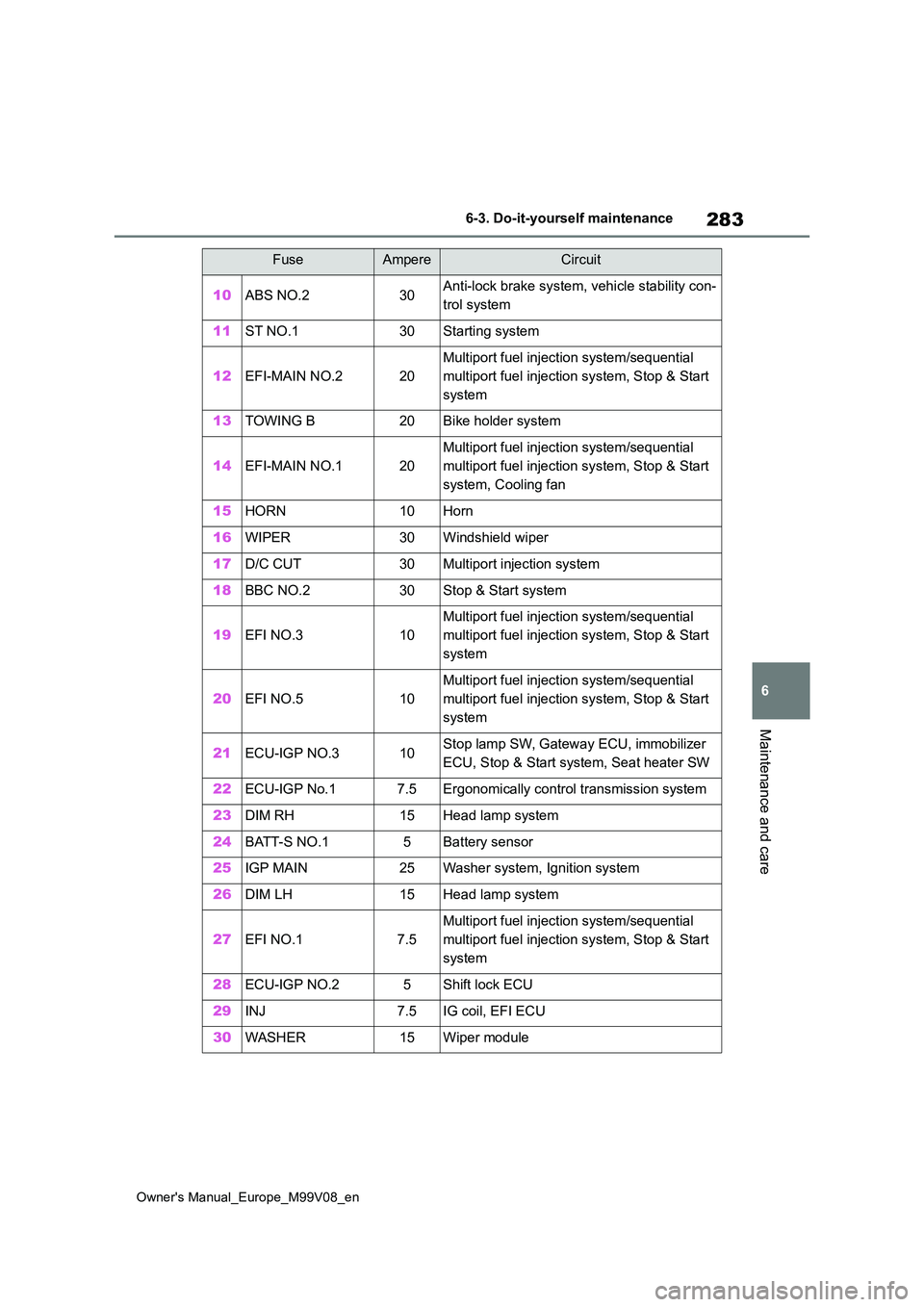 TOYOTA AYGO X 2022  Owners Manual (in English) 283
6
Owner's Manual_Europe_M99V08_en
6-3. Do-it-yourself maintenance
Maintenance and care
10ABS NO.230Anti-lock brake system, vehicle stability con- 
trol system
11ST NO.130Starting system
12EFI-