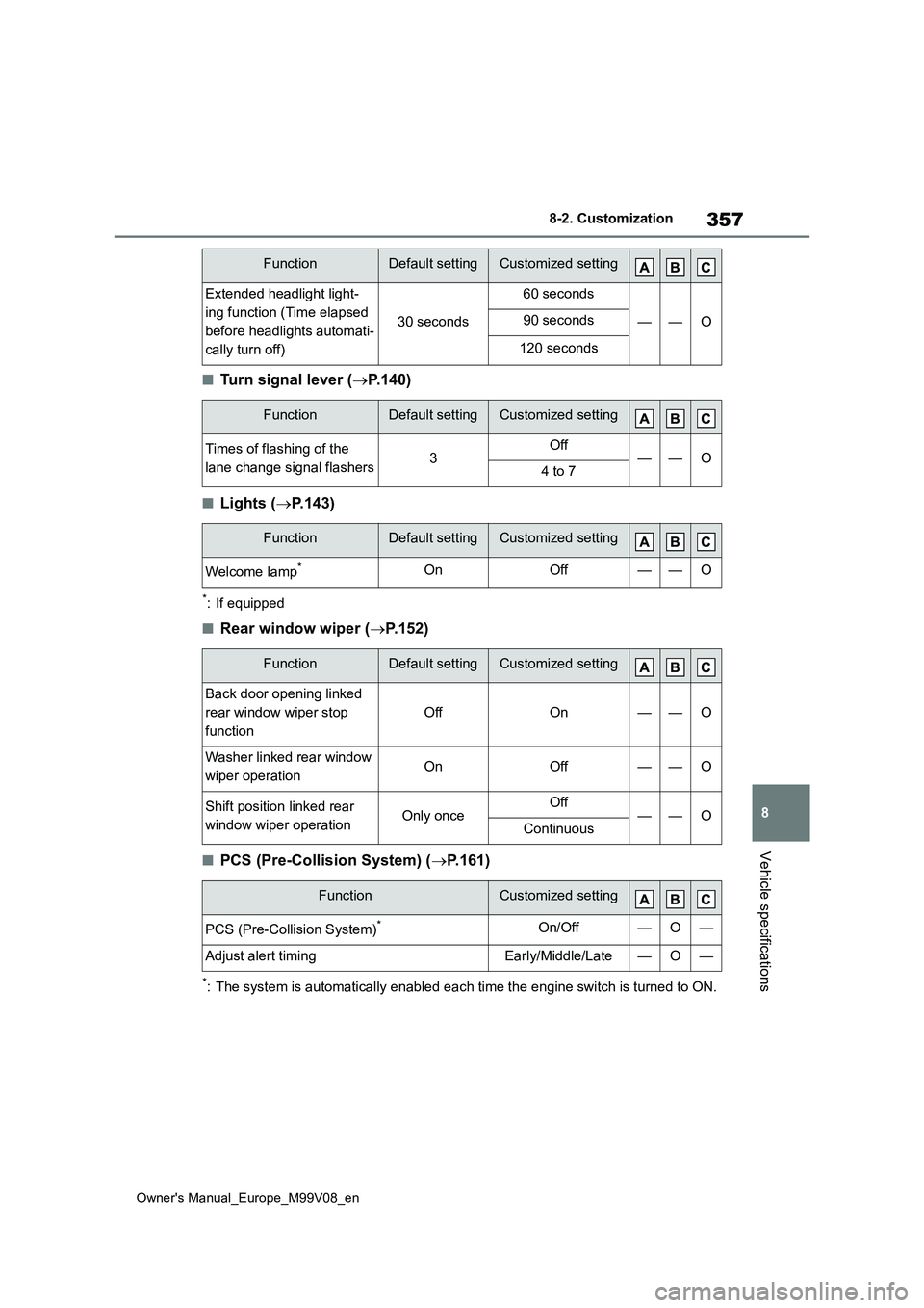 TOYOTA AYGO X 2022   (in English) Owners Guide 357
8
Owner's Manual_Europe_M99V08_en
8-2. Customization
Vehicle specifications
■Turn signal lever (P.140)
■Lights (P.143)
*: If equipped
■Rear window wiper (P.152)
■PCS (Pre-Coll