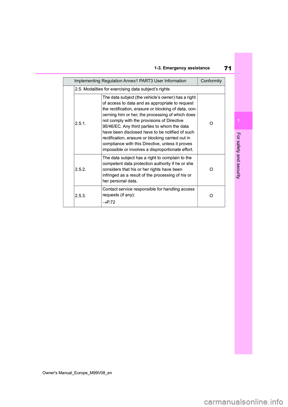 TOYOTA AYGO X 2022   (in English) User Guide 71
1
Owner's Manual_Europe_M99V08_en
1-3. Emergency assistance
For safety and security
2.5. Modalities for exercising data subject’s rights
2.5.1.
The data subject (the vehicle’s owner) has a 