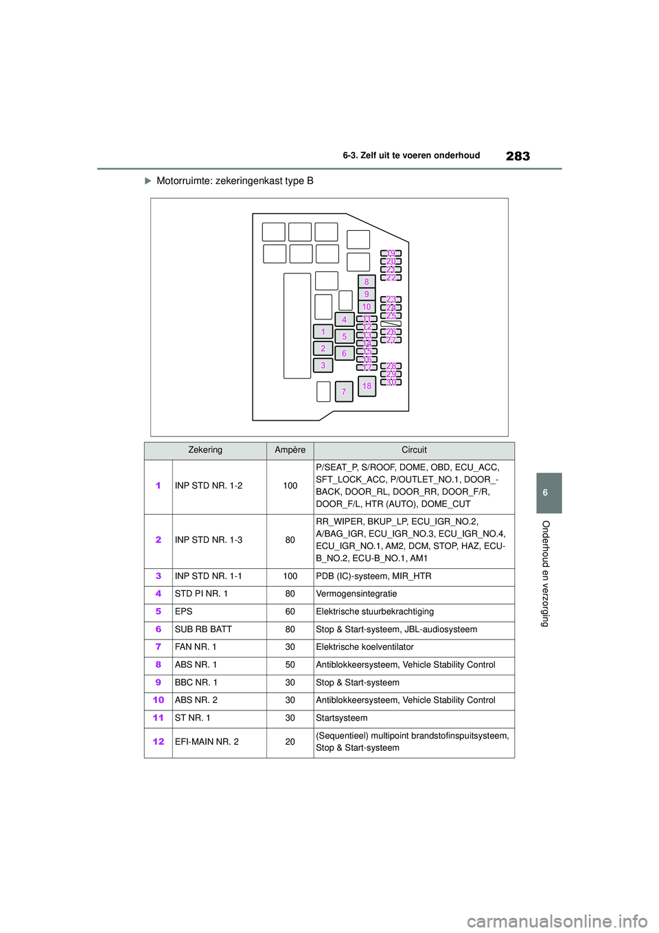 TOYOTA AYGO X 2022  Instructieboekje (in Dutch) 283
6
Handleiding_Europa_M99V08_nl
6-3. Zelf uit te voeren onderhoud
Onderhoud en verzorging
Motorruimte: zekeringenkast type B
ZekeringAmpèreCircuit
1INP STD NR. 1-2100
P/SEAT_P, S/ROOF, DOME, OB