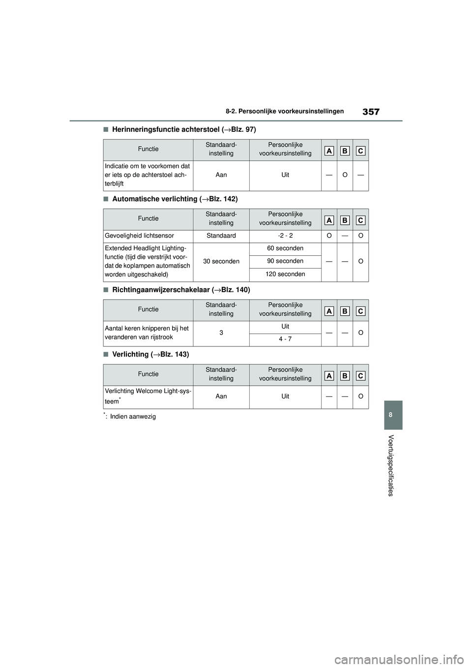 TOYOTA AYGO X 2022  Instructieboekje (in Dutch) 357
8
Handleiding_Europa_M99V08_nl
8-2. Persoonlijke voorkeursinstellingen
Voertuigspecificaties
�QHerinneringsfunctie achterstoel (→Blz. 97)
�QAutomatische verlichting (→Blz. 142)
�QRichtingaanwi