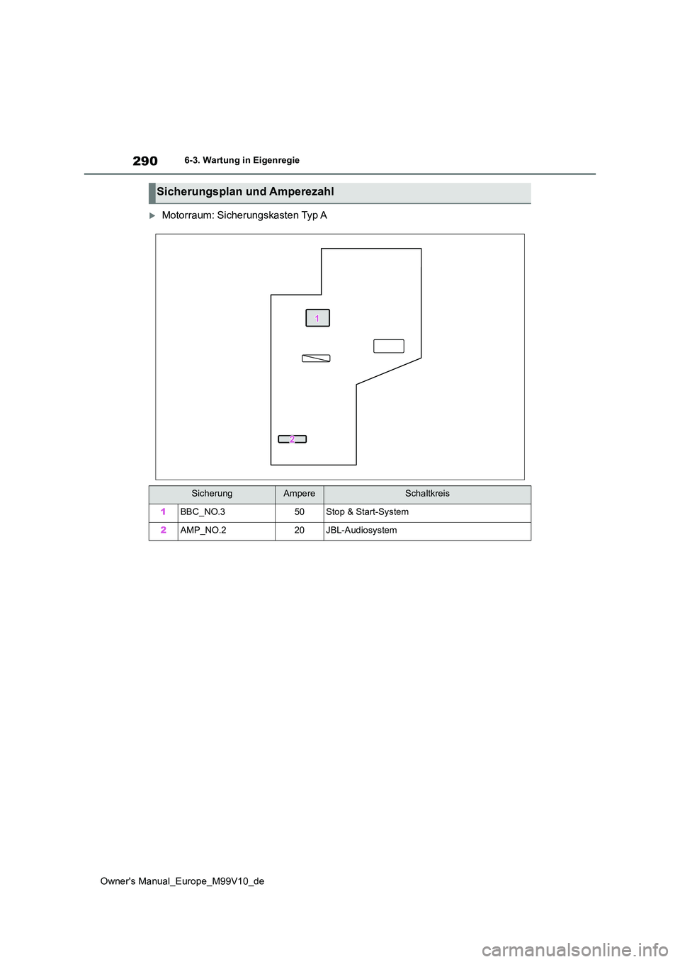 TOYOTA AYGO X 2022  Betriebsanleitungen (in German) 290
Owner's Manual_Europe_M99V10_de
6-3. Wartung in Eigenregie
Motorraum: Sicherungskasten Typ A
Sicherungsplan und Amperezahl
SicherungAmpereSchaltkreis
1BBC_NO.350Stop & Start-System
2AMP_NO.
