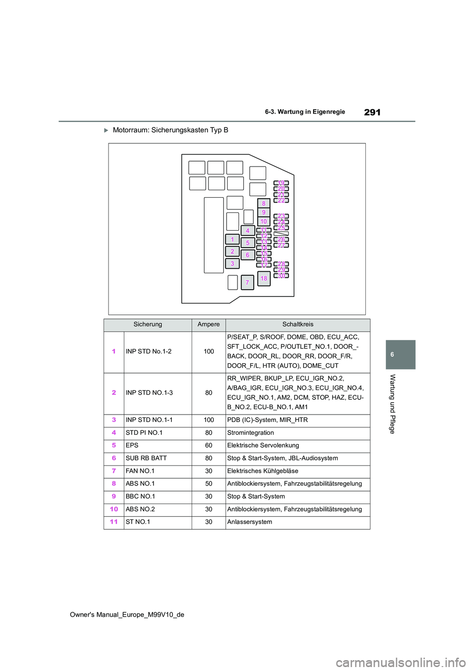 TOYOTA AYGO X 2022  Betriebsanleitungen (in German) 291
6
Owner's Manual_Europe_M99V10_de
6-3. Wartung in Eigenregie
Wartung und Pflege
Motorraum: Sicherungskasten Typ B
SicherungAmpereSchaltkreis
1INP STD No.1-2100
P/SEAT_P, S/ROOF, DOME, OBD, 