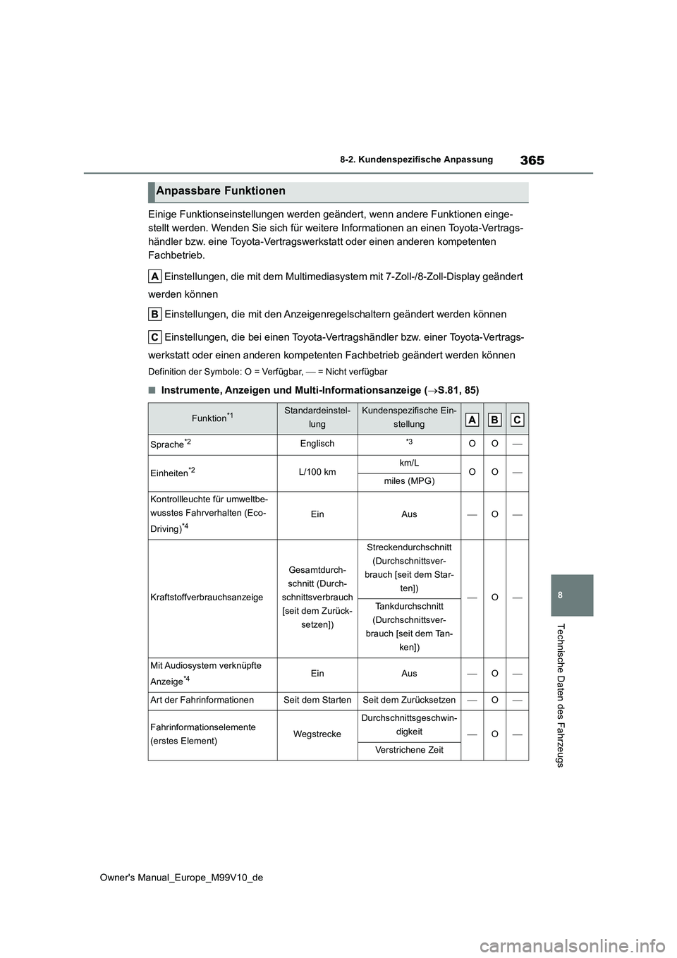 TOYOTA AYGO X 2022 Betriebsanleitungen (in German) 365
8
Owner's Manual_Europe_M99V10_de
8-2. Kundenspezifische Anpassung
Technische Daten des Fahrzeugs
Einige Funktionseinstellungen werden geändert, wenn andere Funktionen einge-
stellt werden. TOYOTA AYGO X 2022 Betriebsanleitungen (in German) 365
8
Owner's Manual_Europe_M99V10_de
8-2. Kundenspezifische Anpassung
Technische Daten des Fahrzeugs
Einige Funktionseinstellungen werden geändert, wenn andere Funktionen einge-
stellt werden.
