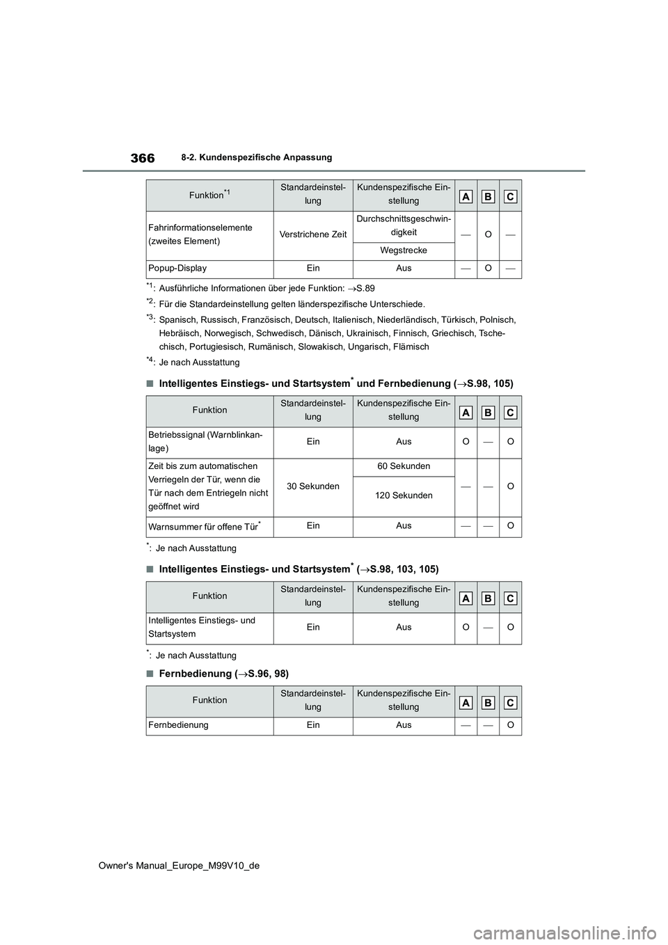 TOYOTA AYGO X 2022 Betriebsanleitungen (in German) 366
Owner's Manual_Europe_M99V10_de
8-2. Kundenspezifische Anpassung
*1: Ausführliche Informationen über jede Funktion: S.89
*2: Für die Standardeinstellung gelten länderspezifische Untersc TOYOTA AYGO X 2022 Betriebsanleitungen (in German) 366
Owner's Manual_Europe_M99V10_de
8-2. Kundenspezifische Anpassung
*1: Ausführliche Informationen über jede Funktion: S.89
*2: Für die Standardeinstellung gelten länderspezifische Untersc