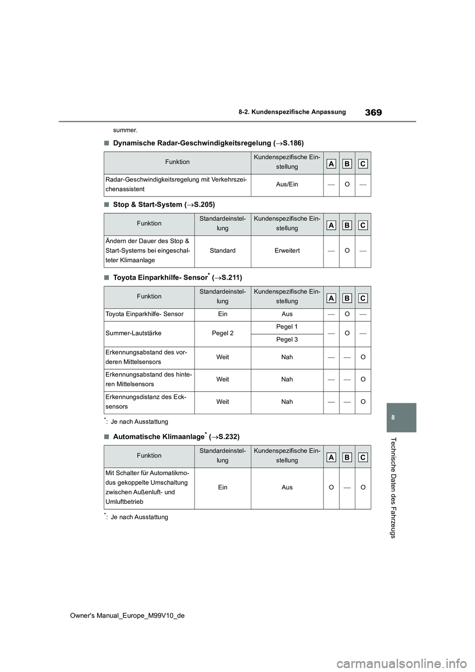 TOYOTA AYGO X 2022 Betriebsanleitungen (in German) 369
8
Owner's Manual_Europe_M99V10_de
8-2. Kundenspezifische Anpassung
Technische Daten des Fahrzeugs
summer.
■Dynamische Radar-Geschwindigkeitsregelung (S.186)
■Stop & Start-System (S.2 TOYOTA AYGO X 2022 Betriebsanleitungen (in German) 369
8
Owner's Manual_Europe_M99V10_de
8-2. Kundenspezifische Anpassung
Technische Daten des Fahrzeugs
summer.
■Dynamische Radar-Geschwindigkeitsregelung (S.186)
■Stop & Start-System (S.2