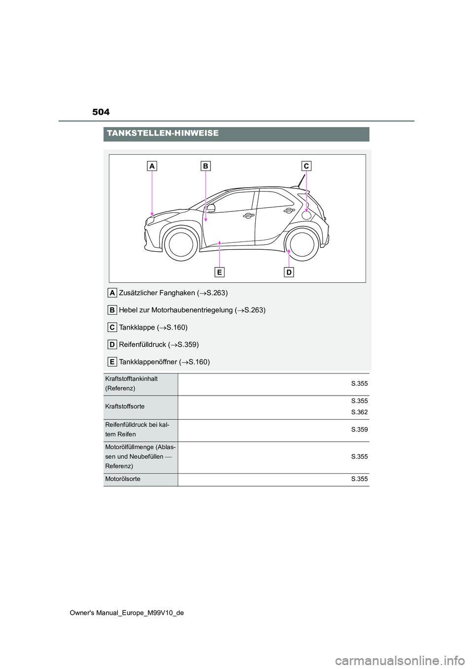 TOYOTA AYGO X 2022  Betriebsanleitungen (in German) 504
Owner's Manual_Europe_M99V10_de
TANKSTELLEN-HINWEISE
Zusätzlicher Fanghaken (S.263) 
Hebel zur Motorhaubenentriegelung ( S.263) 
Tankklappe ( S.160) 
Reifenfülldruck ( S.359) 
Ta