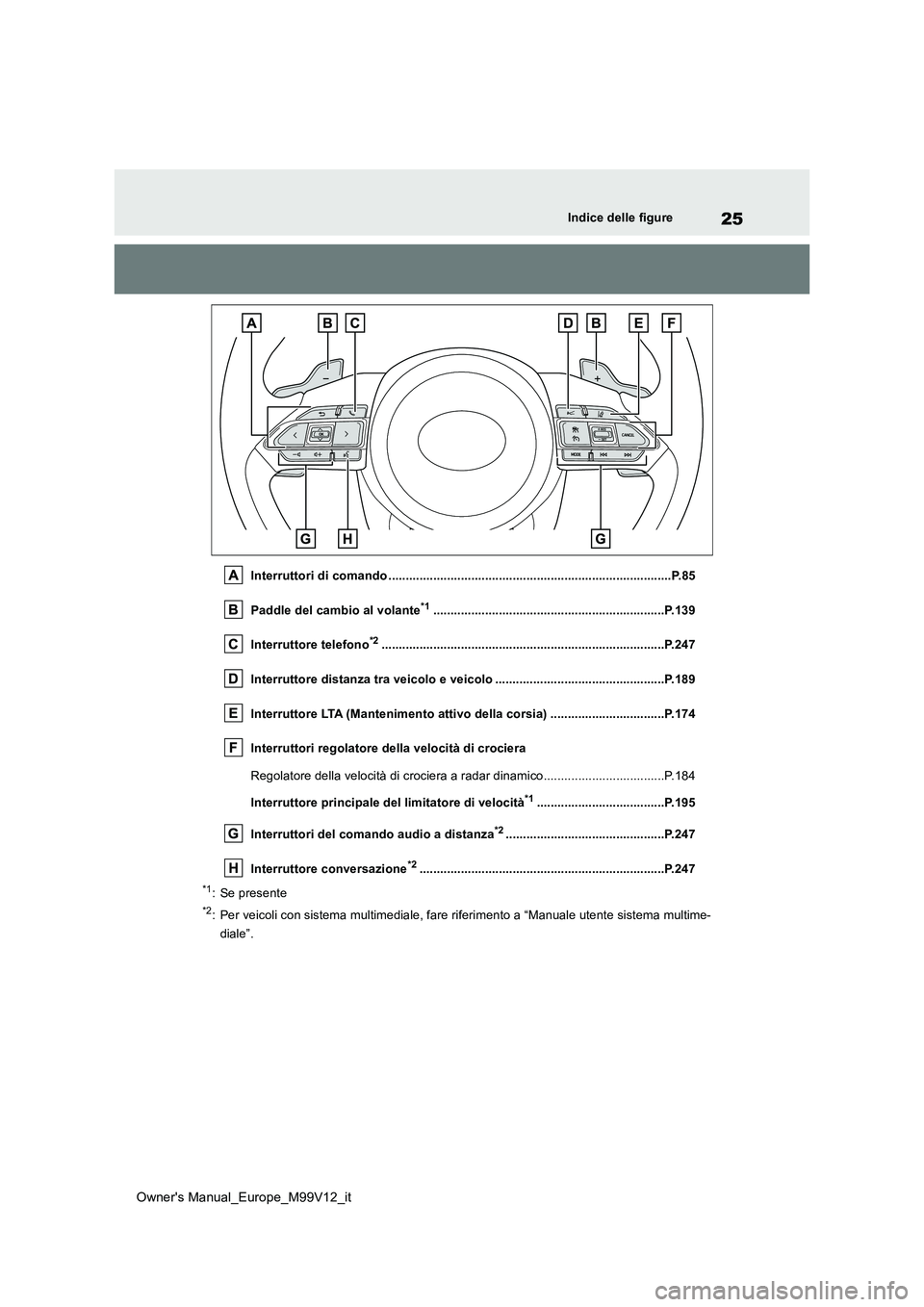 TOYOTA AYGO X 2022  Manuale duso (in Italian) 25
Owner's Manual_Europe_M99V12_it
Indice delle figure
Interruttori di comando ..................................................................................P.85 
Paddle del cambio al volante*