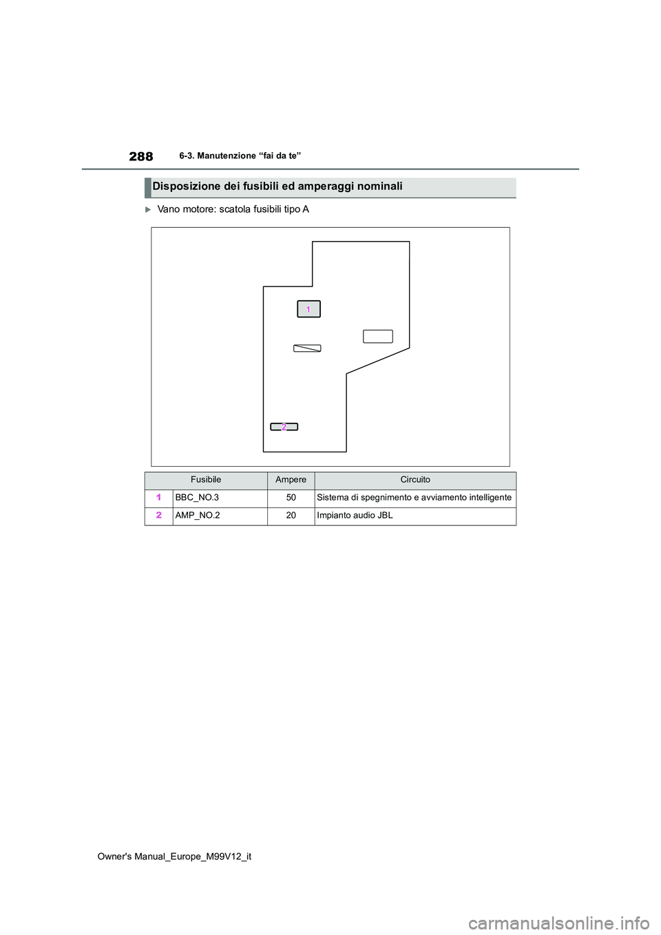 TOYOTA AYGO X 2022 Manuale duso (in Italian) 288
Owner's Manual_Europe_M99V12_it
6-3. Manutenzione “fai da te”
Vano motore: scatola fusibili tipo A
Disposizione dei fusibili ed amperaggi nominali
FusibileAmpereCircuito
1BBC_NO.350Sist TOYOTA AYGO X 2022 Manuale duso (in Italian) 288
Owner's Manual_Europe_M99V12_it
6-3. Manutenzione “fai da te”
Vano motore: scatola fusibili tipo A
Disposizione dei fusibili ed amperaggi nominali
FusibileAmpereCircuito
1BBC_NO.350Sist