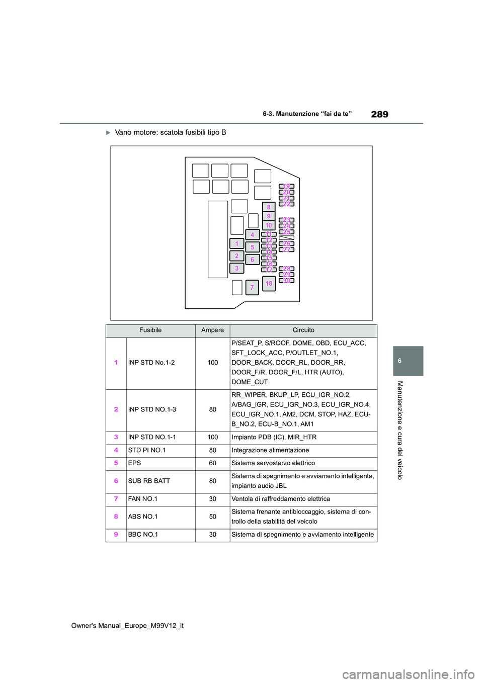 TOYOTA AYGO X 2022 Manuale duso (in Italian) 289
6
Owner's Manual_Europe_M99V12_it
6-3. Manutenzione “fai da te”
Manutenzione e cura del veicolo
Vano motore: scatola fusibili tipo B
FusibileAmpereCircuito
1INP STD No.1-2100
P/SEAT_P, TOYOTA AYGO X 2022 Manuale duso (in Italian) 289
6
Owner's Manual_Europe_M99V12_it
6-3. Manutenzione “fai da te”
Manutenzione e cura del veicolo
Vano motore: scatola fusibili tipo B
FusibileAmpereCircuito
1INP STD No.1-2100
P/SEAT_P,
