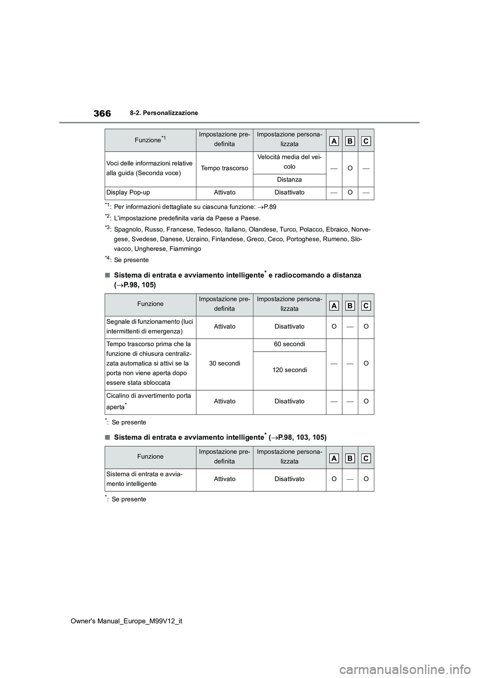 TOYOTA AYGO X 2022 Manuale duso (in Italian) 366
Owner's Manual_Europe_M99V12_it
8-2. Personalizzazione
*1: Per informazioni dettagliate su ciascuna funzione: P. 8 9
*2: L’impostazione predefinita varia da Paese a Paese.
*3: Spagnolo, R TOYOTA AYGO X 2022 Manuale duso (in Italian) 366
Owner's Manual_Europe_M99V12_it
8-2. Personalizzazione
*1: Per informazioni dettagliate su ciascuna funzione: P. 8 9
*2: L’impostazione predefinita varia da Paese a Paese.
*3: Spagnolo, R