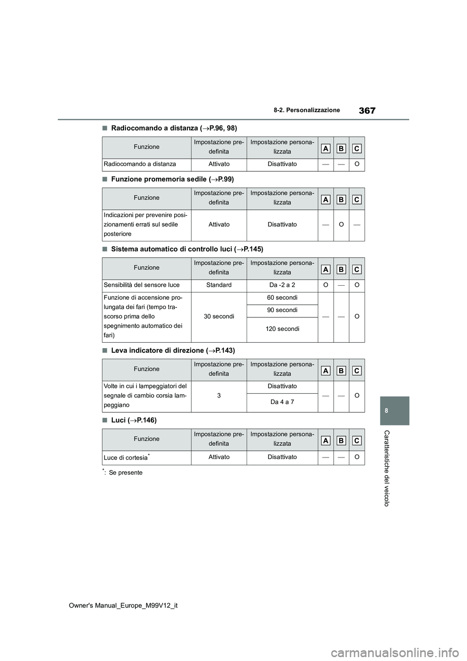 TOYOTA AYGO X 2022 Manuale duso (in Italian) 367
8
Owner's Manual_Europe_M99V12_it
8-2. Personalizzazione
Caratteristiche del veicolo
■Radiocomando a distanza (P.96, 98)
■Funzione promemoria sedile (P. 9 9 )
■Sistema automatico d TOYOTA AYGO X 2022 Manuale duso (in Italian) 367
8
Owner's Manual_Europe_M99V12_it
8-2. Personalizzazione
Caratteristiche del veicolo
■Radiocomando a distanza (P.96, 98)
■Funzione promemoria sedile (P. 9 9 )
■Sistema automatico d