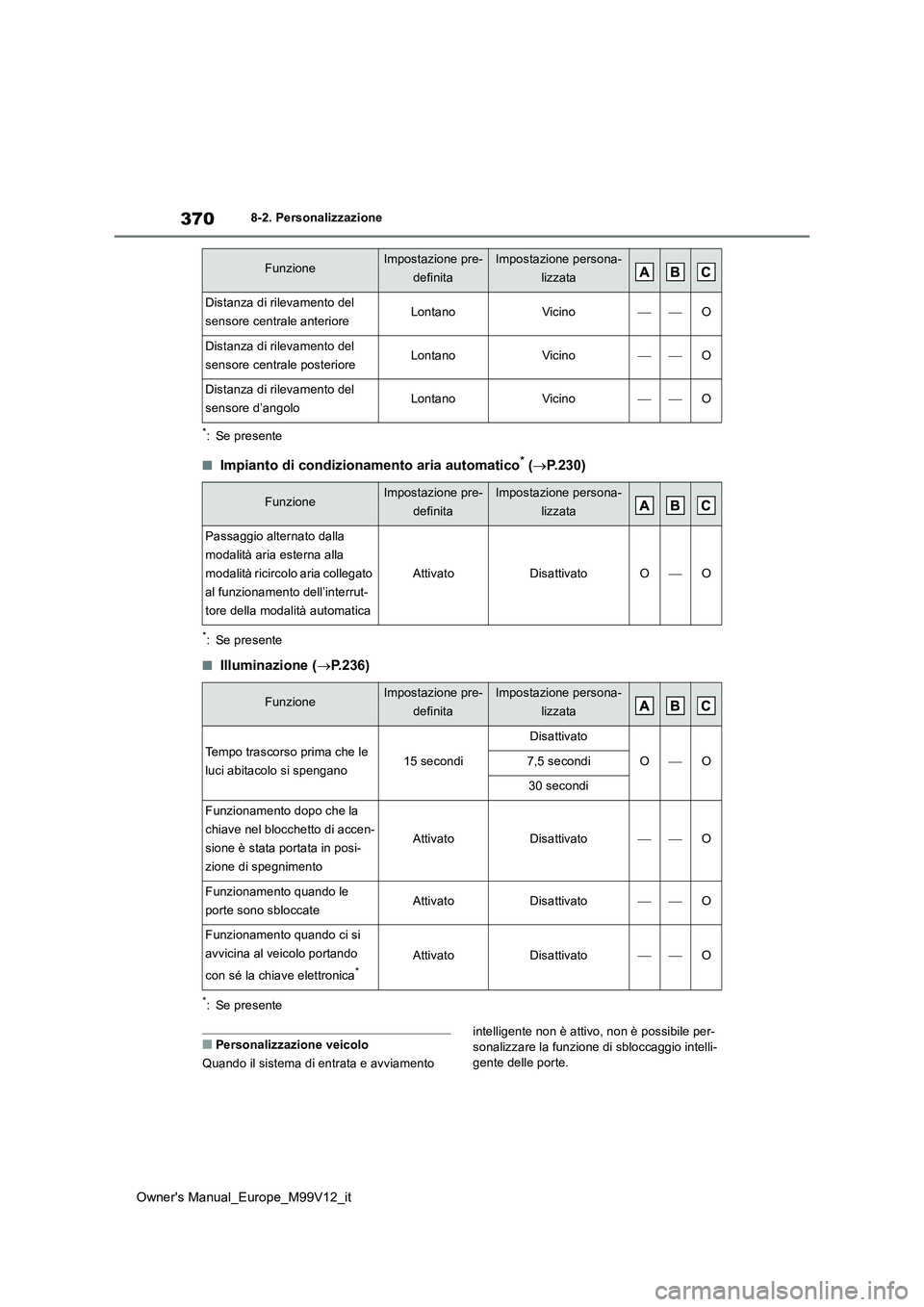TOYOTA AYGO X 2022 Manuale duso (in Italian) 370
Owner's Manual_Europe_M99V12_it
8-2. Personalizzazione
*: Se presente
■Impianto di condizionamento aria automatico* (P.230)
*: Se presente
■Illuminazione (P.236)
*: Se presente
■Pe TOYOTA AYGO X 2022 Manuale duso (in Italian) 370
Owner's Manual_Europe_M99V12_it
8-2. Personalizzazione
*: Se presente
■Impianto di condizionamento aria automatico* (P.230)
*: Se presente
■Illuminazione (P.236)
*: Se presente
■Pe