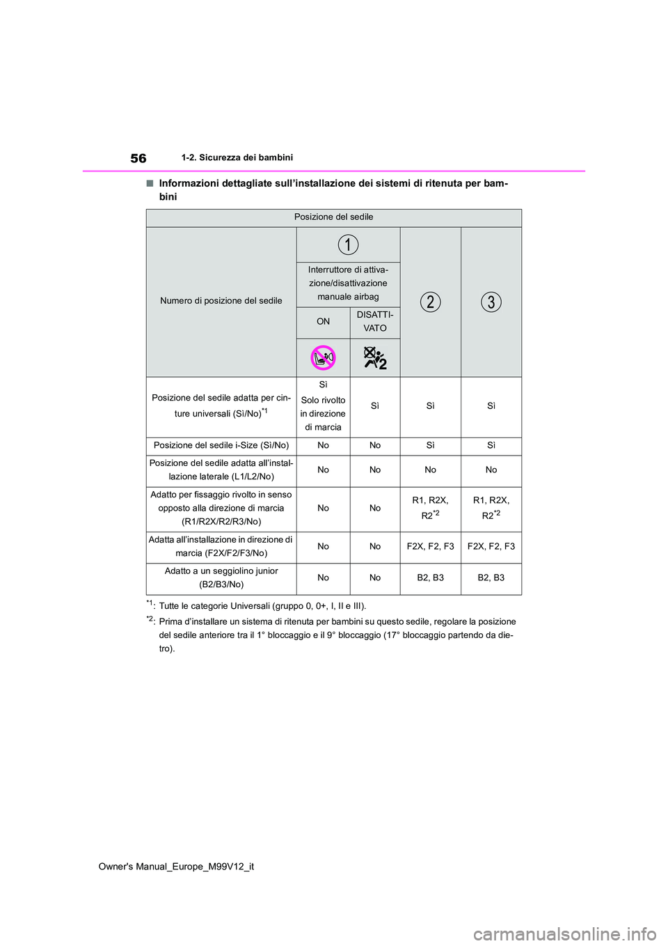TOYOTA AYGO X 2022  Manuale duso (in Italian) 56
Owner's Manual_Europe_M99V12_it
1-2. Sicurezza dei bambini
■Informazioni dettagliate sull’installazione dei sistemi di ritenuta per bam- 
bini
*1: Tutte le categorie Universali (gruppo 0, 0