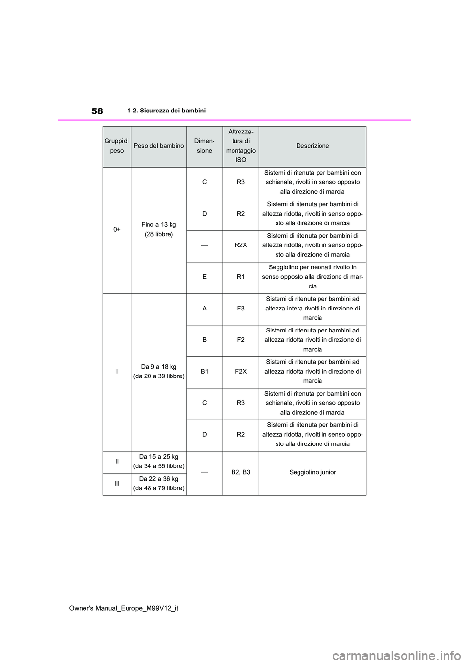 TOYOTA AYGO X 2022  Manuale duso (in Italian) 58
Owner's Manual_Europe_M99V12_it
1-2. Sicurezza dei bambini
0+Fino a 13 kg  
(28 libbre)
CR3
Sistemi di ritenuta per bambini con 
schienale, rivolti in senso opposto 
alla direzione di marcia
DR