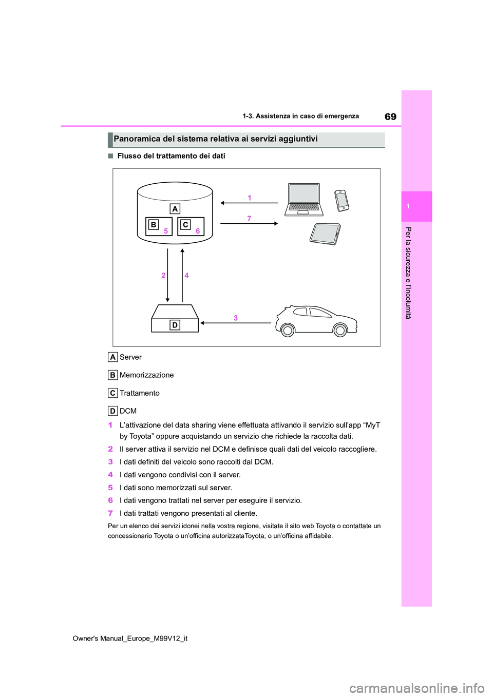TOYOTA AYGO X 2022 Manuale duso (in Italian) 69
1
Owner's Manual_Europe_M99V12_it
1-3. Assistenza in caso di emergenza
Per la sicurezza e l’incolumità
■Flusso del trattamento dei dati
Server
Memorizzazione
Trattamento
DCM
1 L’attiv TOYOTA AYGO X 2022 Manuale duso (in Italian) 69
1
Owner's Manual_Europe_M99V12_it
1-3. Assistenza in caso di emergenza
Per la sicurezza e l’incolumità
■Flusso del trattamento dei dati
Server
Memorizzazione
Trattamento
DCM
1 L’attiv