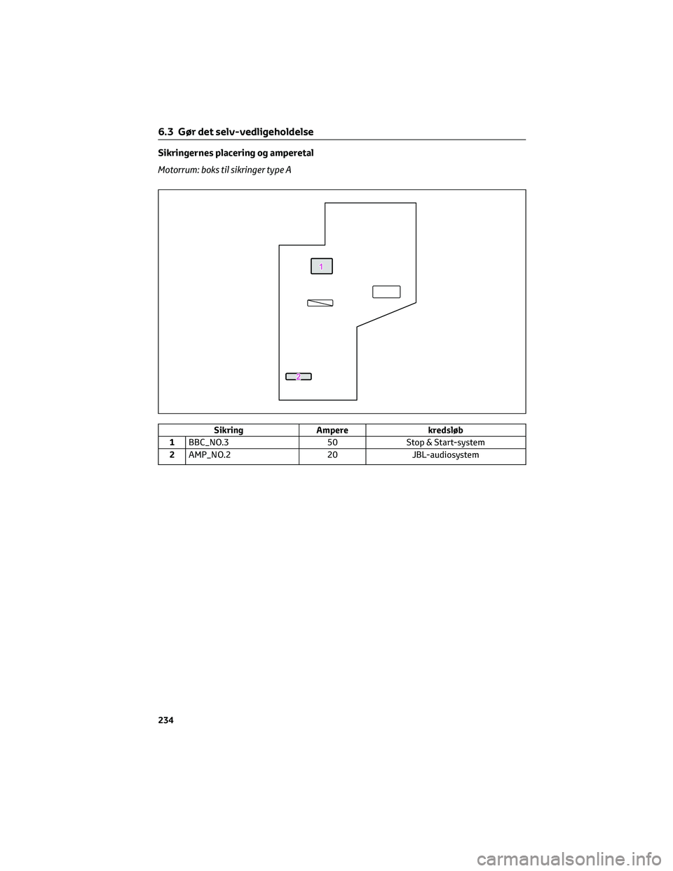 TOYOTA AYGO X 2022 Brugsanvisning (in Danish) Sikringernes placering og amperetal
Motorrum: boks til sikringer type A
Sikring Ampere kredsløb
1BBC_NO.3 50 Stop & Start-system
2AMP_NO.2 20 JBL-audiosystem
6.3 Gør det selv-vedligeholdelse
234 TOYOTA AYGO X 2022 Brugsanvisning (in Danish) Sikringernes placering og amperetal
Motorrum: boks til sikringer type A
Sikring Ampere kredsløb
1BBC_NO.3 50 Stop & Start-system
2AMP_NO.2 20 JBL-audiosystem
6.3 Gør det selv-vedligeholdelse
234
