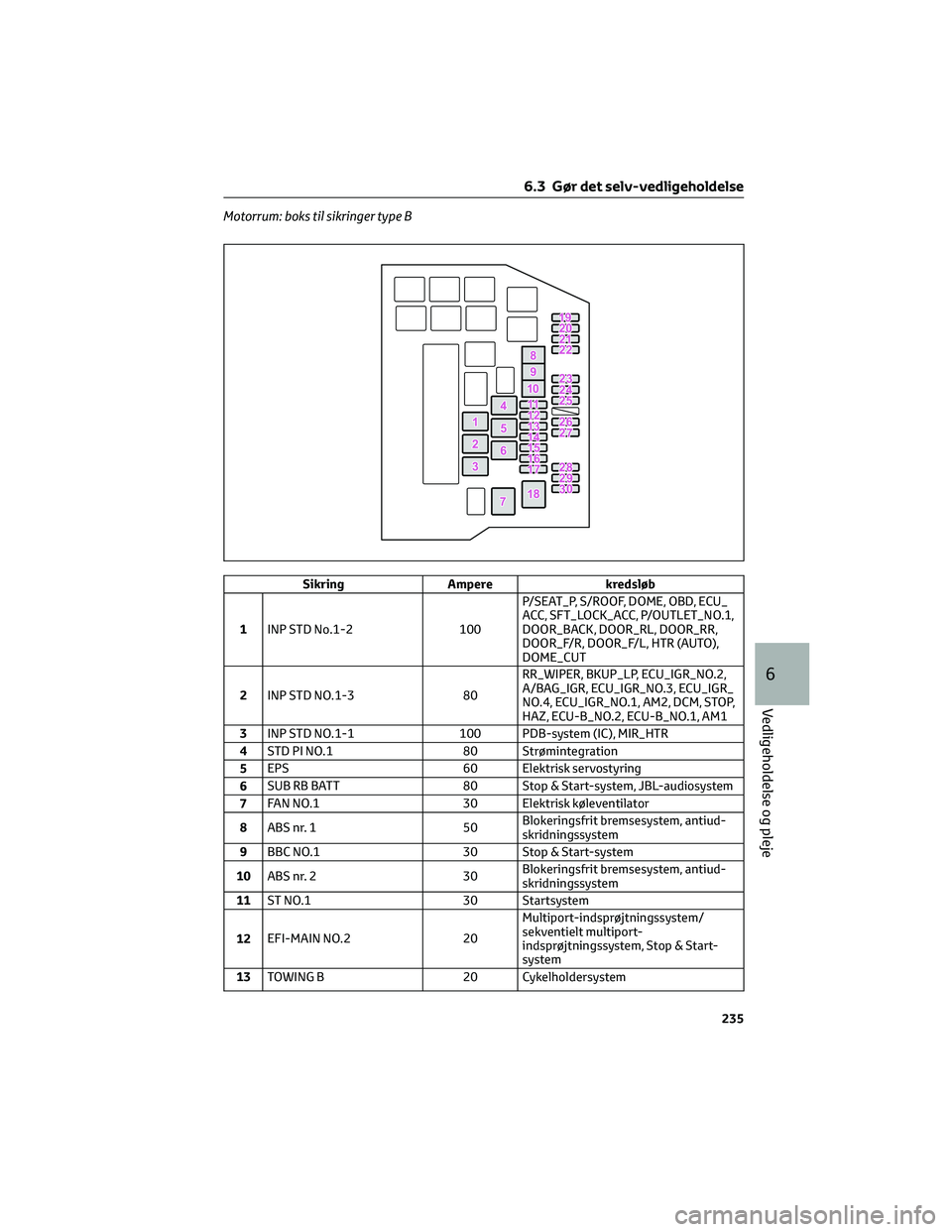 TOYOTA AYGO X 2022  Brugsanvisning (in Danish) Motorrum: boks til sikringer type B
Sikring Ampere kredsløb
1INP STD No.1-2 100P/SEAT_P, S/ROOF, DOME, OBD, ECU_
ACC, SFT_LOCK_ACC, P/OUTLET_NO.1,
DOOR_BACK, DOOR_RL, DOOR_RR,
DOOR_F/R, DOOR_F/L, HTR