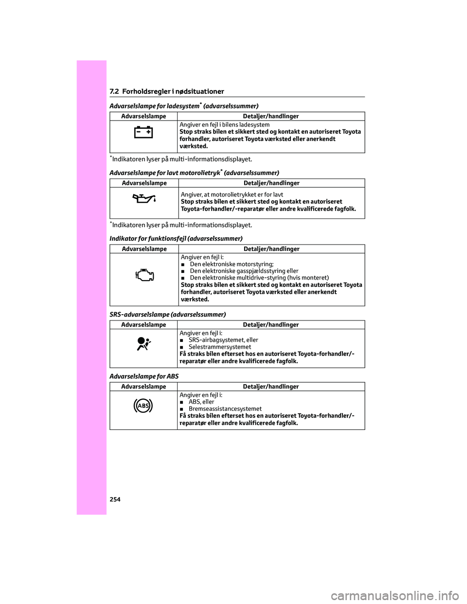 TOYOTA AYGO X 2022 Brugsanvisning (in Danish) Advarselslampe for ladesystem*(advarselssummer)
Advarselslampe Detaljer/handlinger
Angiver en fejl i bilens ladesystem
Stop straks bilen et sikkert sted og kontakt en autoriseret Toyota
forhandler, au TOYOTA AYGO X 2022 Brugsanvisning (in Danish) Advarselslampe for ladesystem*(advarselssummer)
Advarselslampe Detaljer/handlinger
Angiver en fejl i bilens ladesystem
Stop straks bilen et sikkert sted og kontakt en autoriseret Toyota
forhandler, au