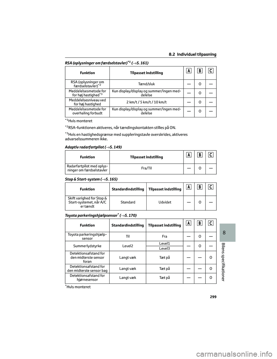 TOYOTA AYGO X 2022 Brugsanvisning (in Danish) RSA (oplysninger om færdselstavler)*1(→S. 161)
Funktion Tilpasset indstillingABC
RSA (oplysninger om
færdselstavler)*2Tænd/sluk — O —
Meddelelsesmetode for
for høj hastighed
*3Kun display/di TOYOTA AYGO X 2022 Brugsanvisning (in Danish) RSA (oplysninger om færdselstavler)*1(→S. 161)
Funktion Tilpasset indstillingABC
RSA (oplysninger om
færdselstavler)*2Tænd/sluk — O —
Meddelelsesmetode for
for høj hastighed
*3Kun display/di