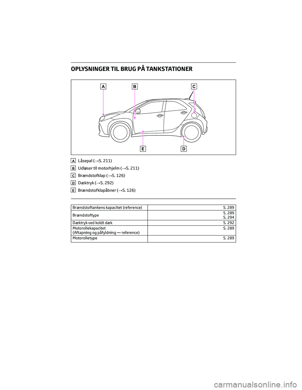 TOYOTA AYGO X 2022 Brugsanvisning (in Danish) OPLYSNINGER TIL BRUG PÅ TANKSTATIONER
ALåsepal (→S. 211)
BUdløser til motorhjelm (→S. 211)
CBrændstofklap (→S. 126)
DDæktryk (→S. 292)
EBrændstofklapåbner (→S. 126)
Brændstoftankens TOYOTA AYGO X 2022 Brugsanvisning (in Danish) OPLYSNINGER TIL BRUG PÅ TANKSTATIONER
ALåsepal (→S. 211)
BUdløser til motorhjelm (→S. 211)
CBrændstofklap (→S. 126)
DDæktryk (→S. 292)
EBrændstofklapåbner (→S. 126)
Brændstoftankens